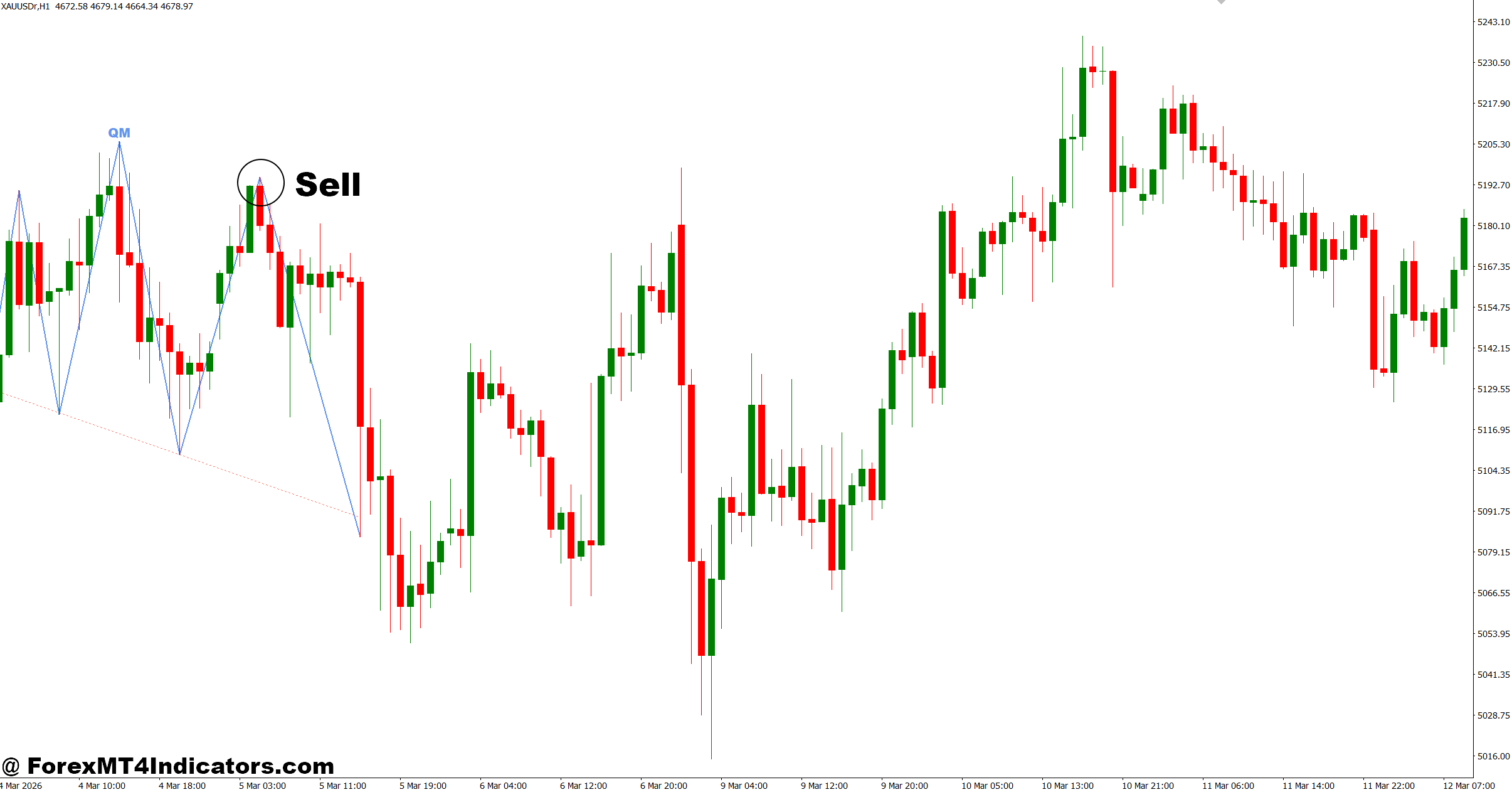 QM Indicator MT4 3 How to Trade with QM Indicator MT4 - Sell Entry