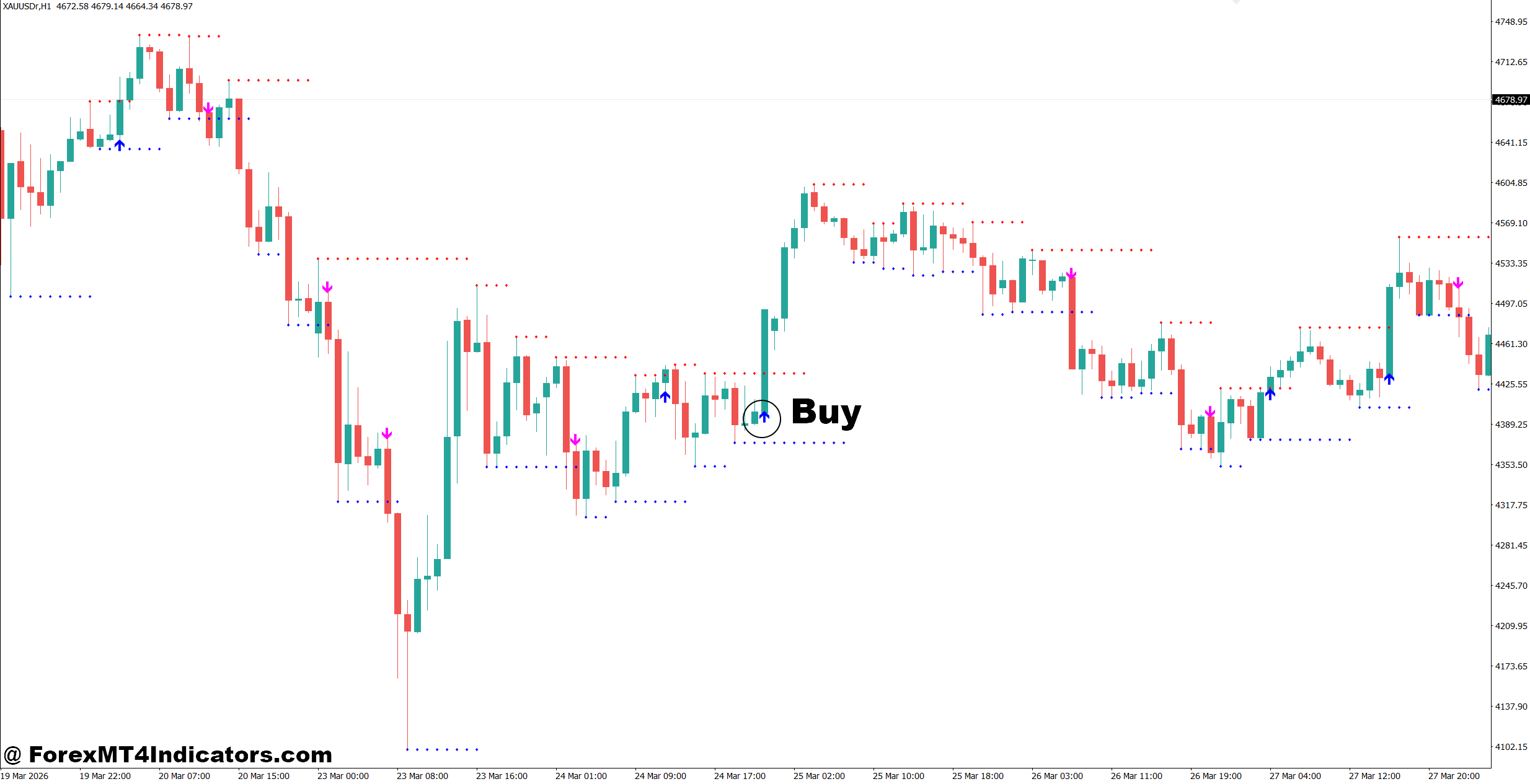 Support and Resistance Breakout Indicator MT4 2 How to Trade with Support and Resistance Breakout Indicator MT4 - Buy Entry