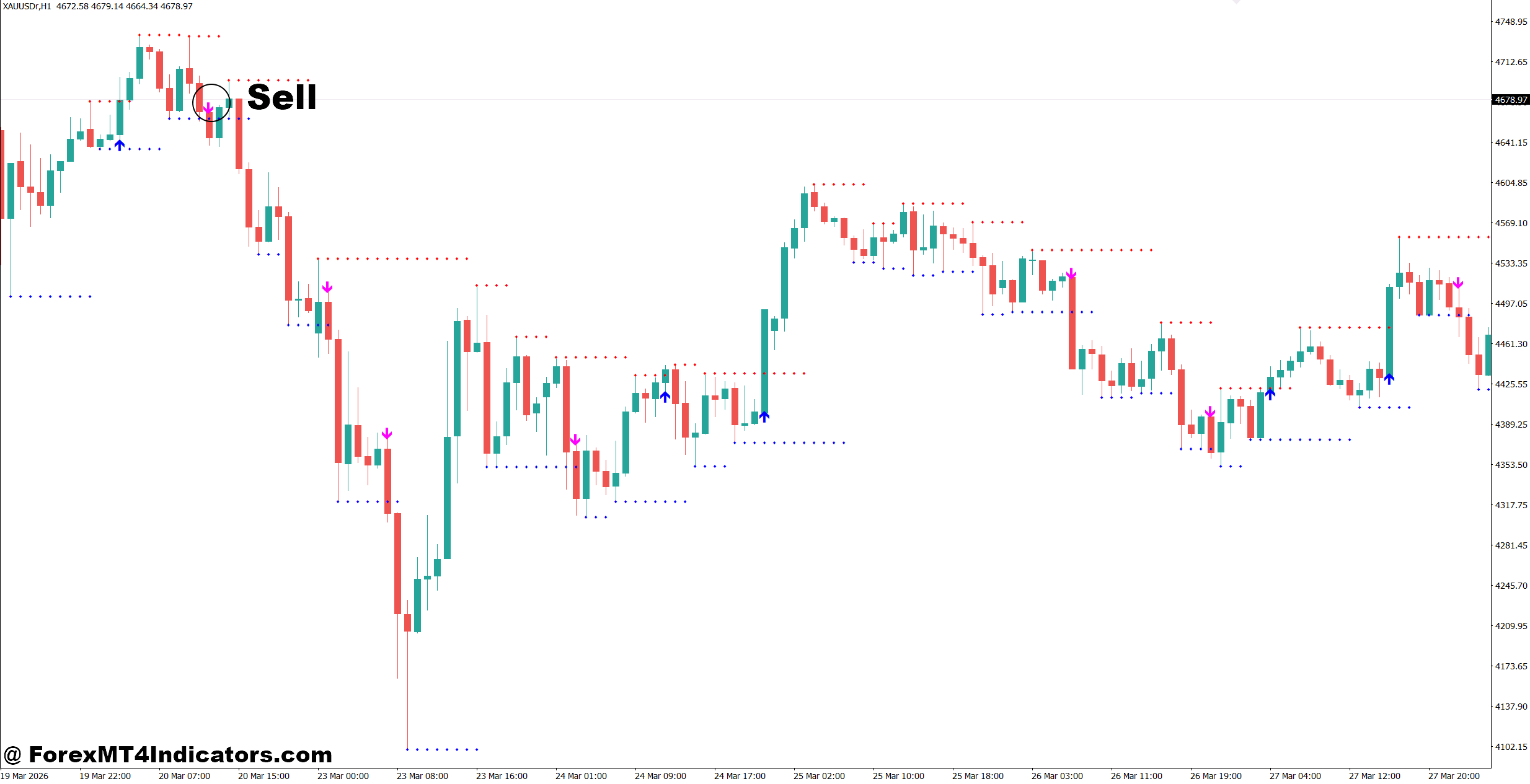 Support and Resistance Breakout Indicator MT4 3 How to Trade with Support and Resistance Breakout Indicator MT4 - Sell Entry