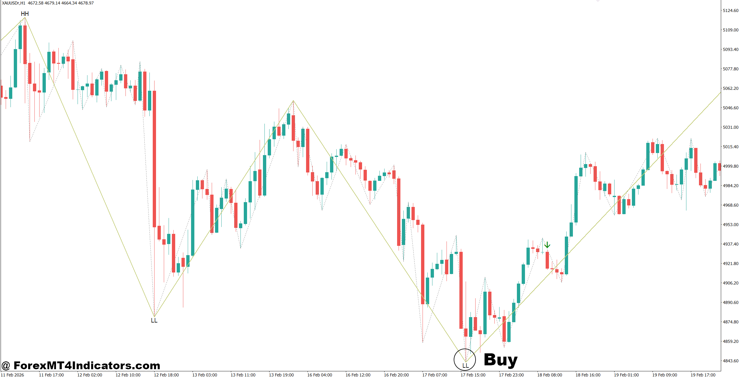 Turtle Soup Indicator MT4 2 How to Trade with Turtle Soup Indicator MT4 - Buy Entry