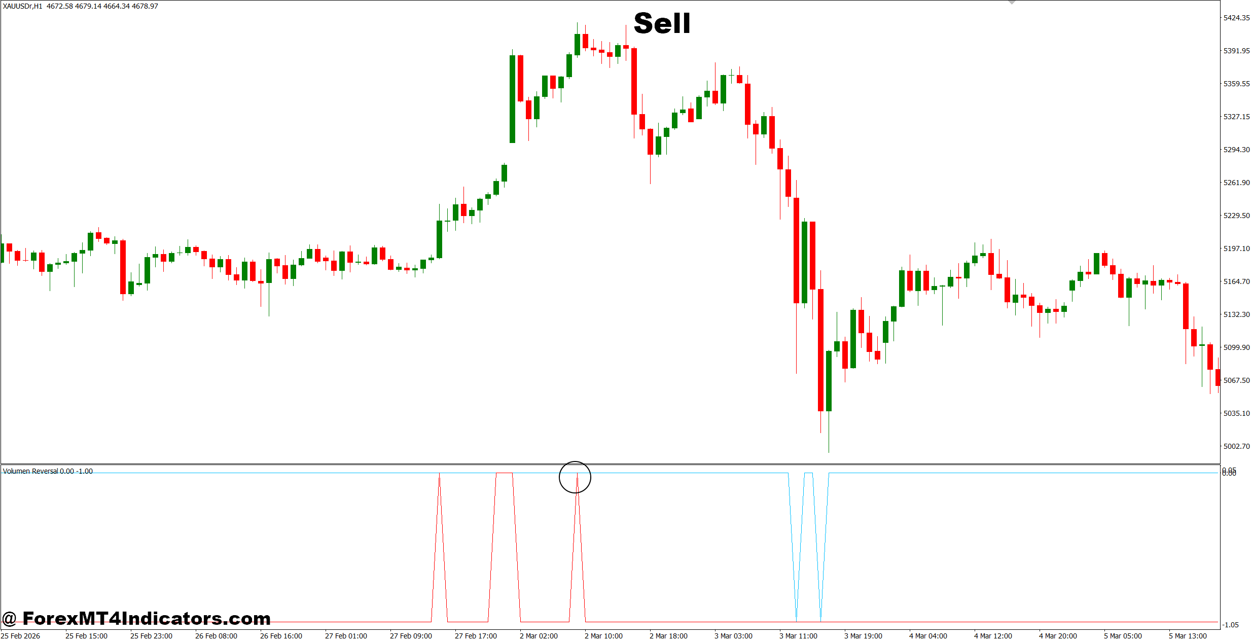 Volume Reversal Indicator MT4 3 How to Trade with Volume Reversal Indicator MT4 - Sell Entry