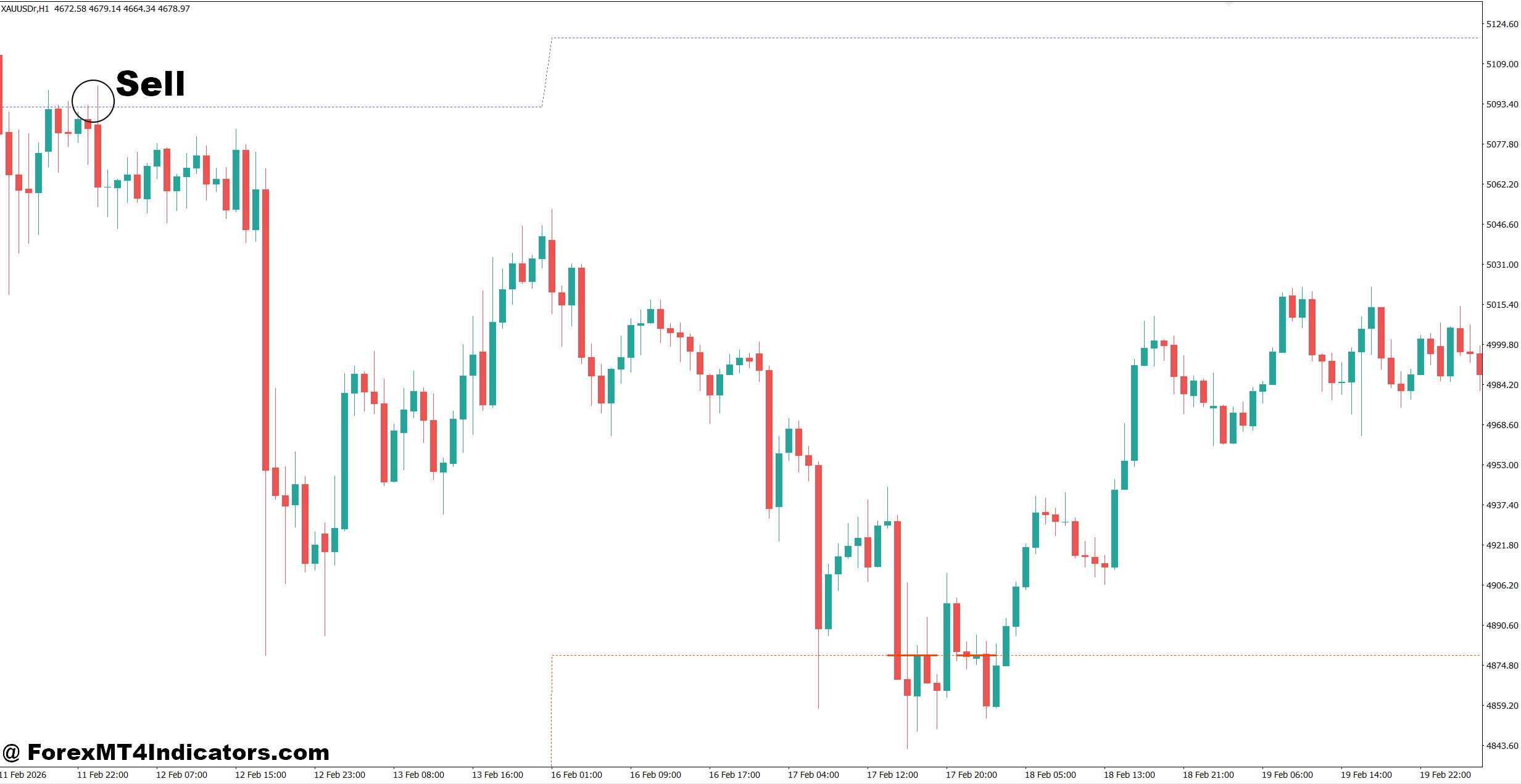 Weekly High Low Indicator MT4 3 How to Trade with Weekly High Low Indicator MT4 - Sell Entry