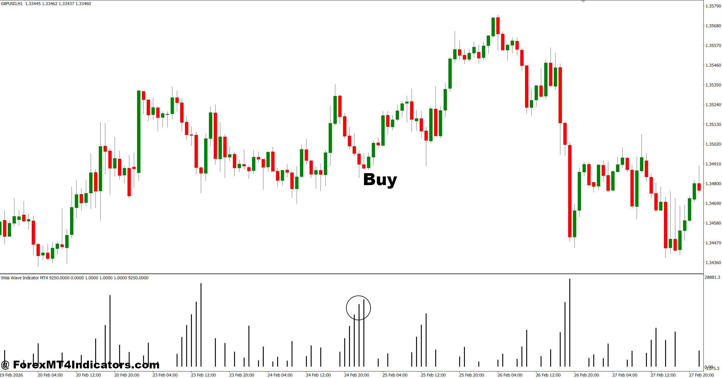 Weis Wave Indicator MT4 2 How to Trade with Weis Wave Indicator MT4 - Buy Entry