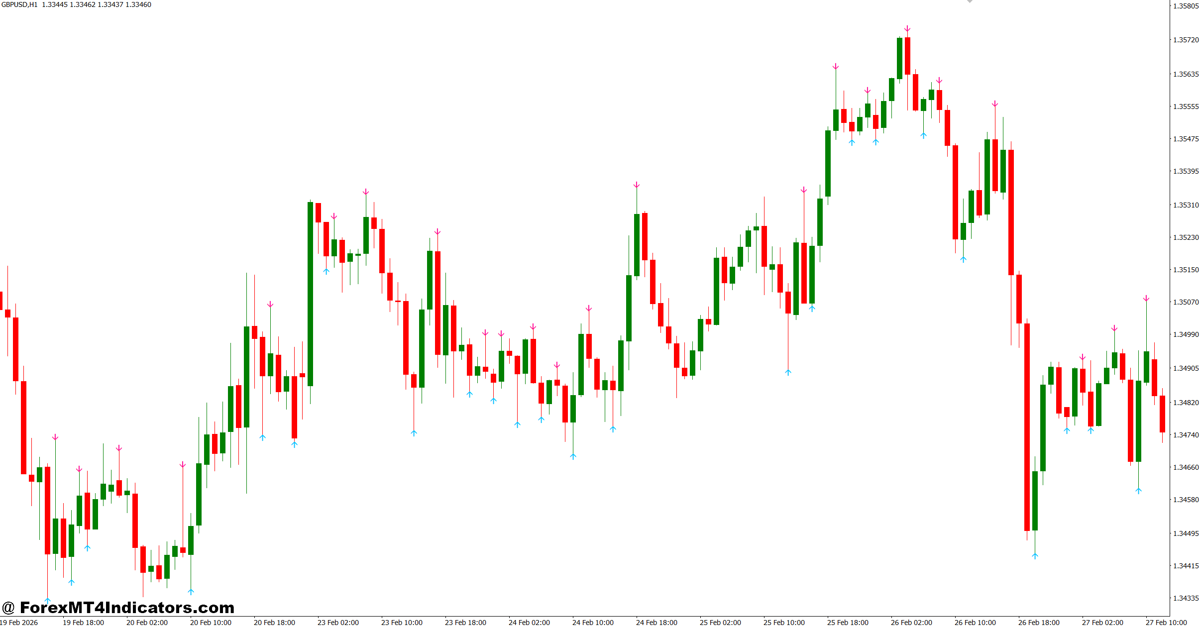 Fractal Indicator MT4 No Repaint 1 Using Fractals in Real Trading Situations