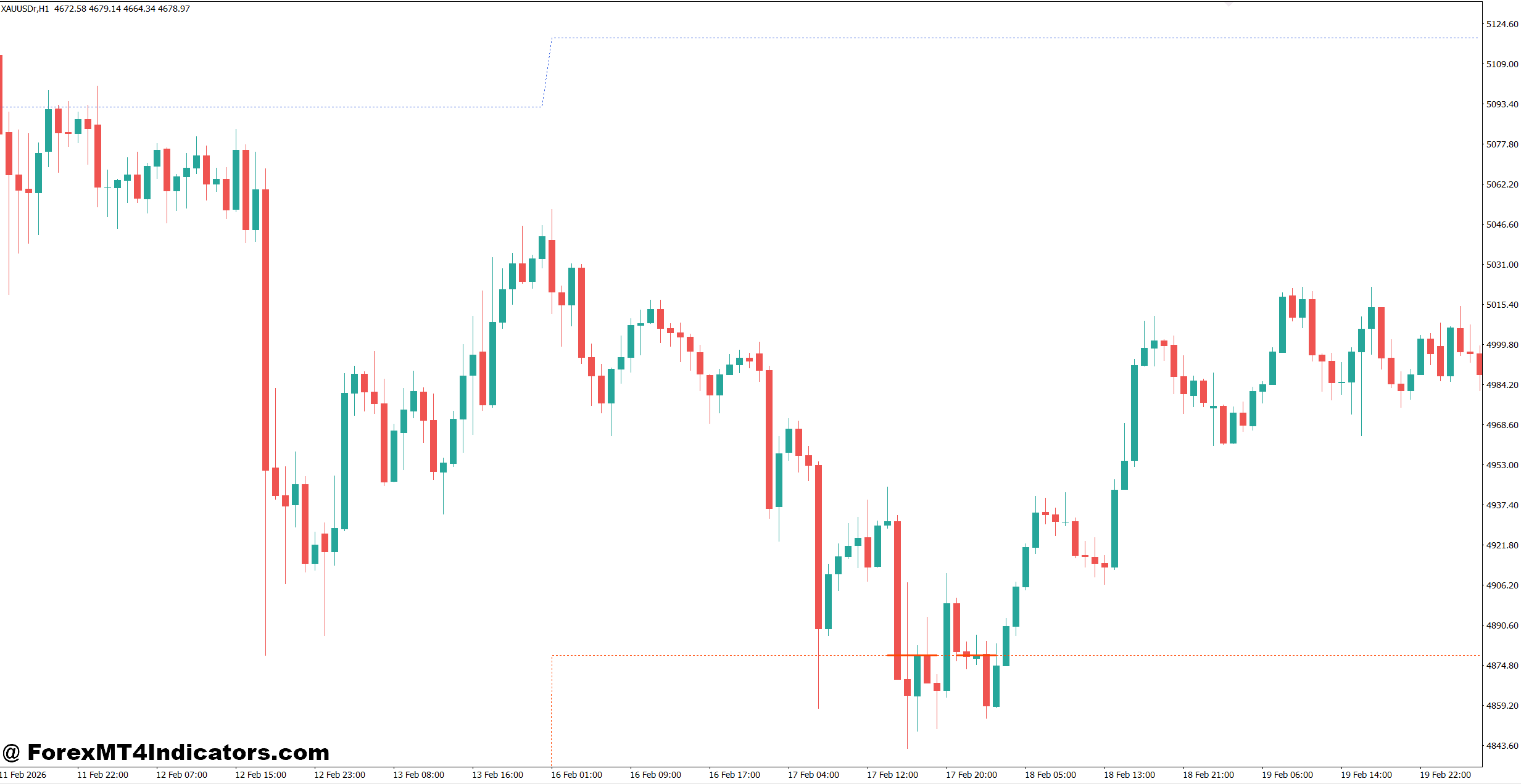 Weekly High Low Indicator MT4 1 Using Weekly High and Low Levels in Real Trading