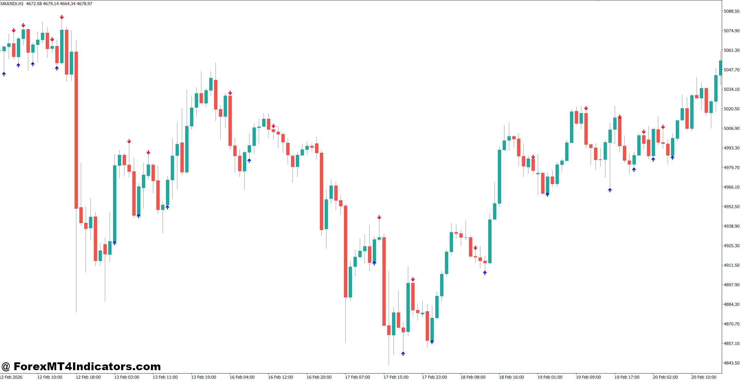 ADX Arrow Indicator MT4 1 Using the ADX Arrow Indicator in Real Trading