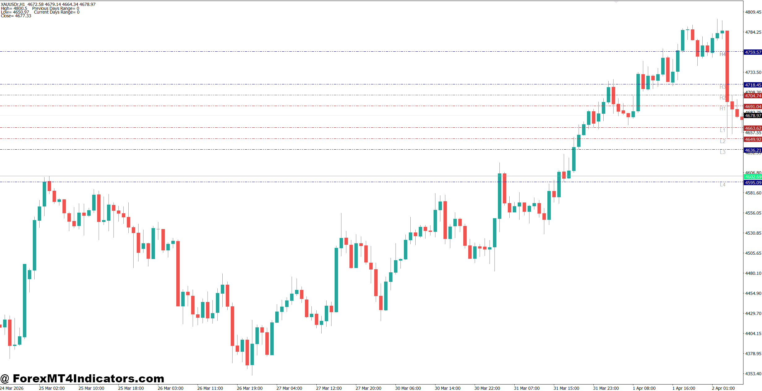 Advanced Camarilla MT4 Indicator 1 Using the Advanced Camarilla MT4 Indicator in Real Trading