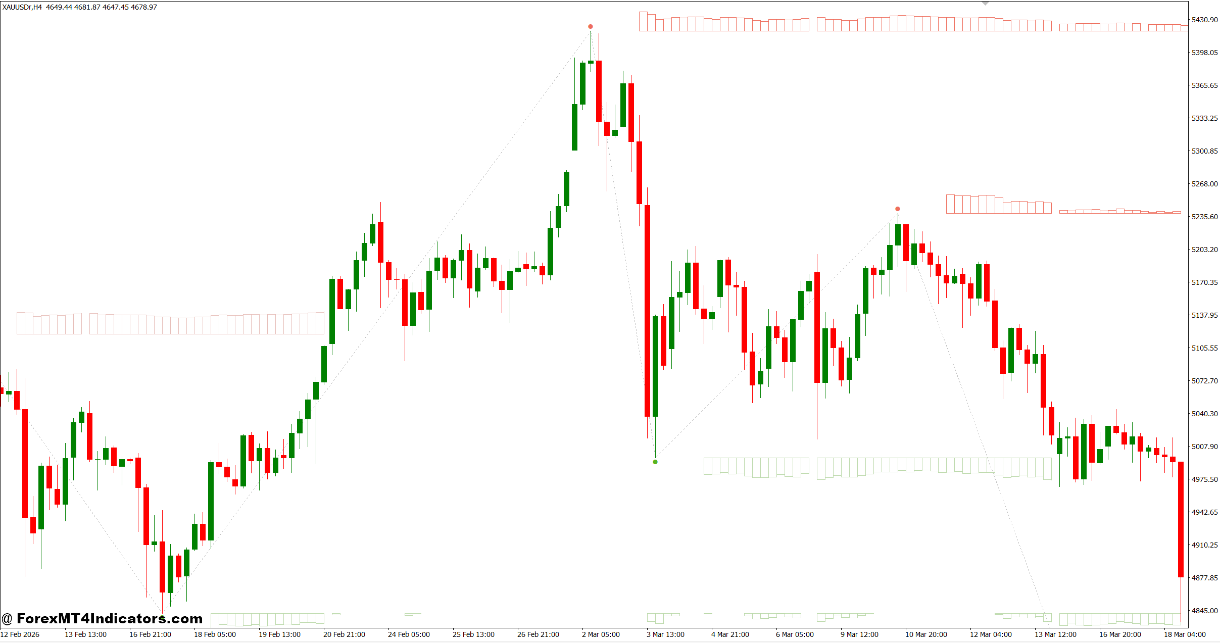 MTF Supply and Demand Indicator MT4 1 Using the Indicator in Real Trading