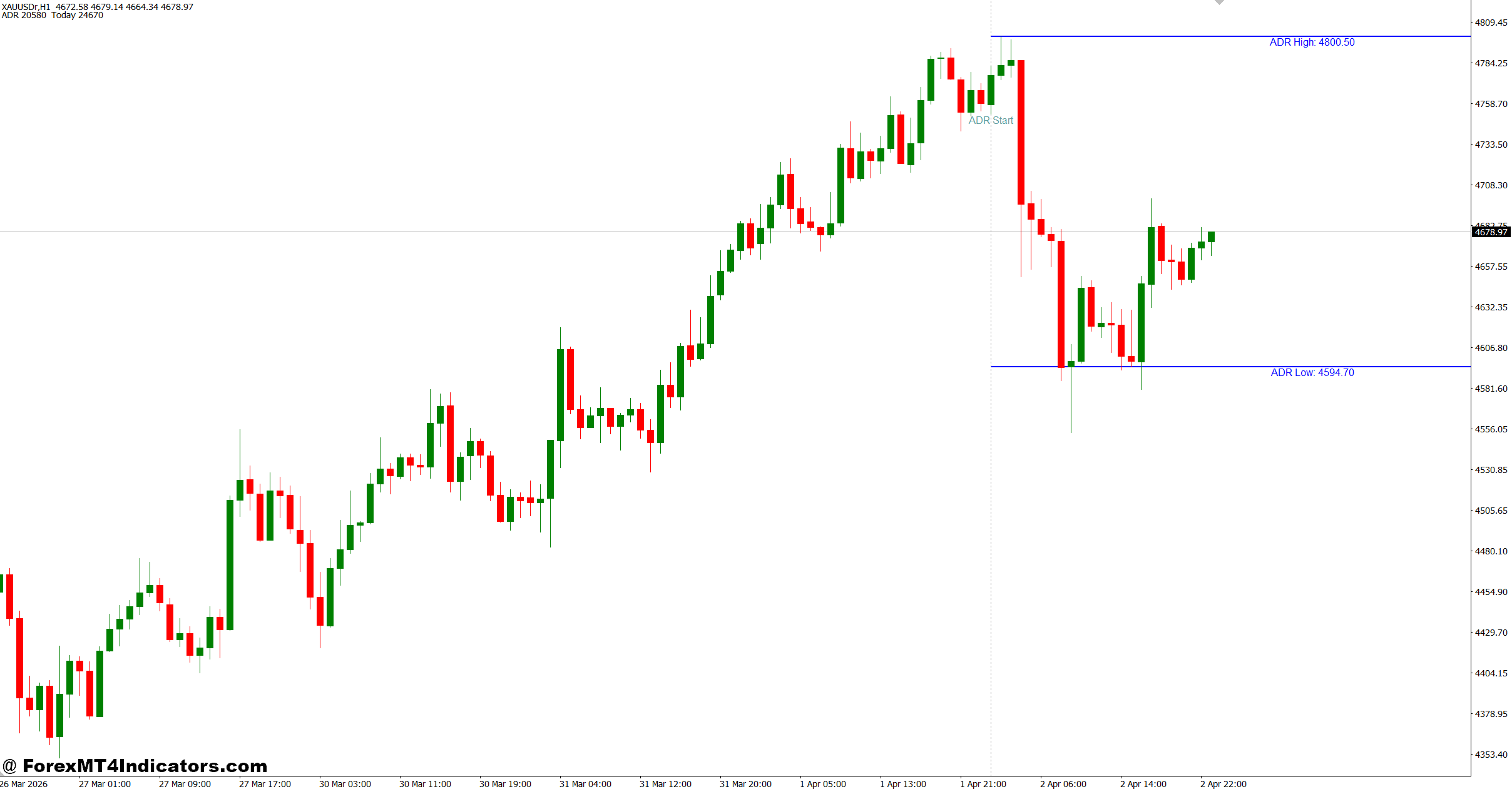 MT4 Daily Range Indicator 1 Using the MT4 Daily Range Indicator in Real Trading