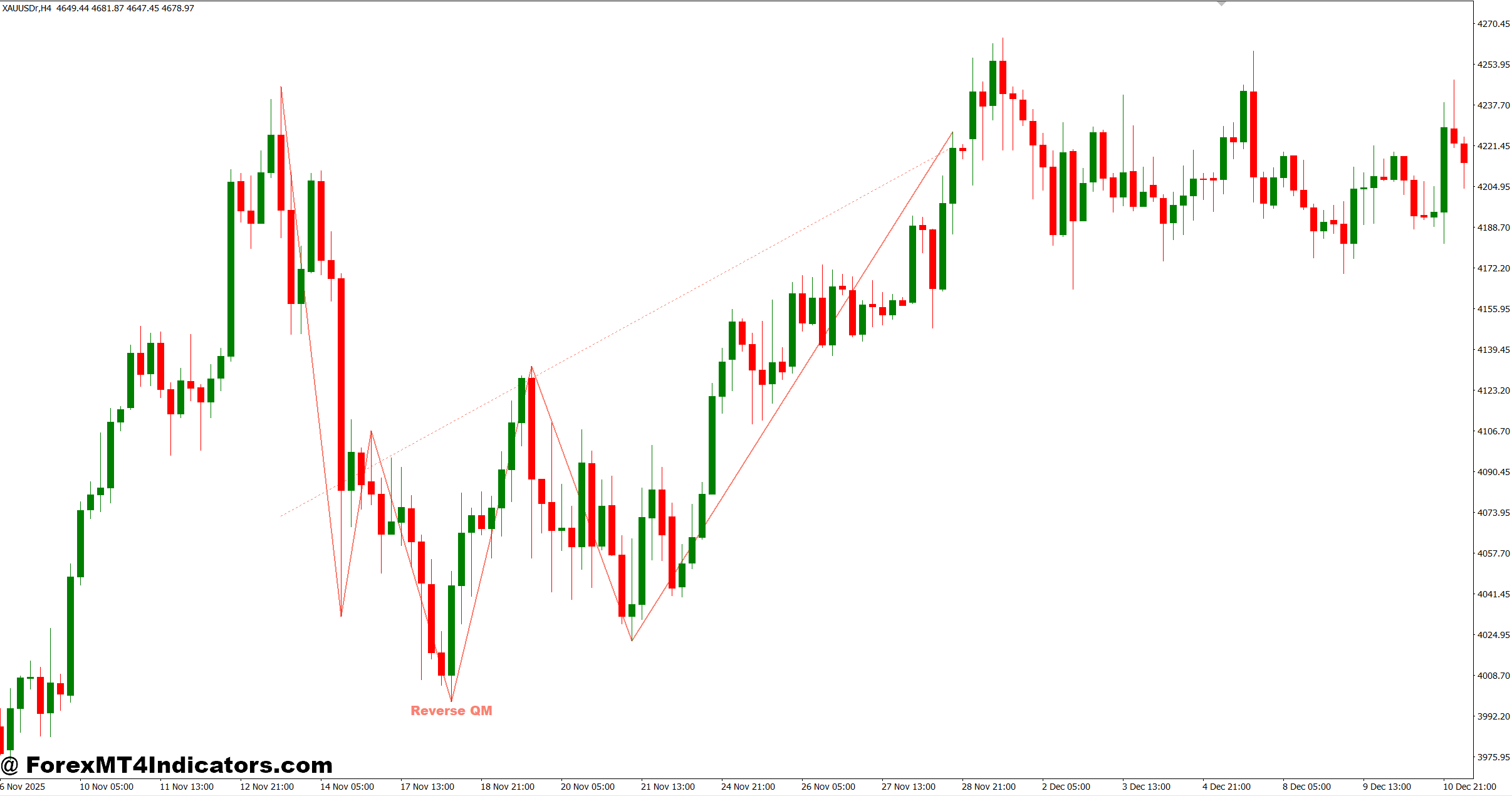QM Indicator MT4 1 Using the QM Indicator MT4 in Live Trading