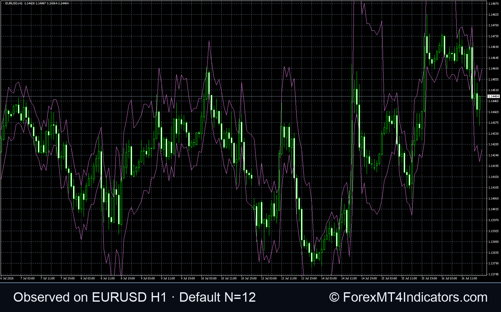 LeMan Channel Indicator MT4 showing two violet channel lines on a EURUSD H1 chart