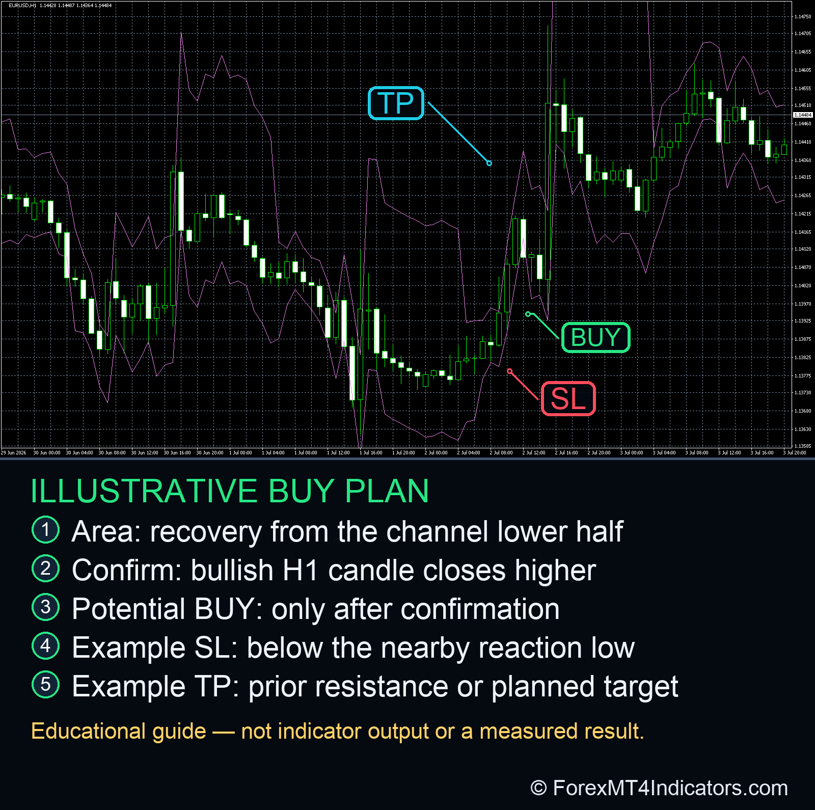 EURUSD H1 LeMan channel chart with an illustrative potential buy after a bullish recovery from the channel's lower half, plus example stop loss and take profit