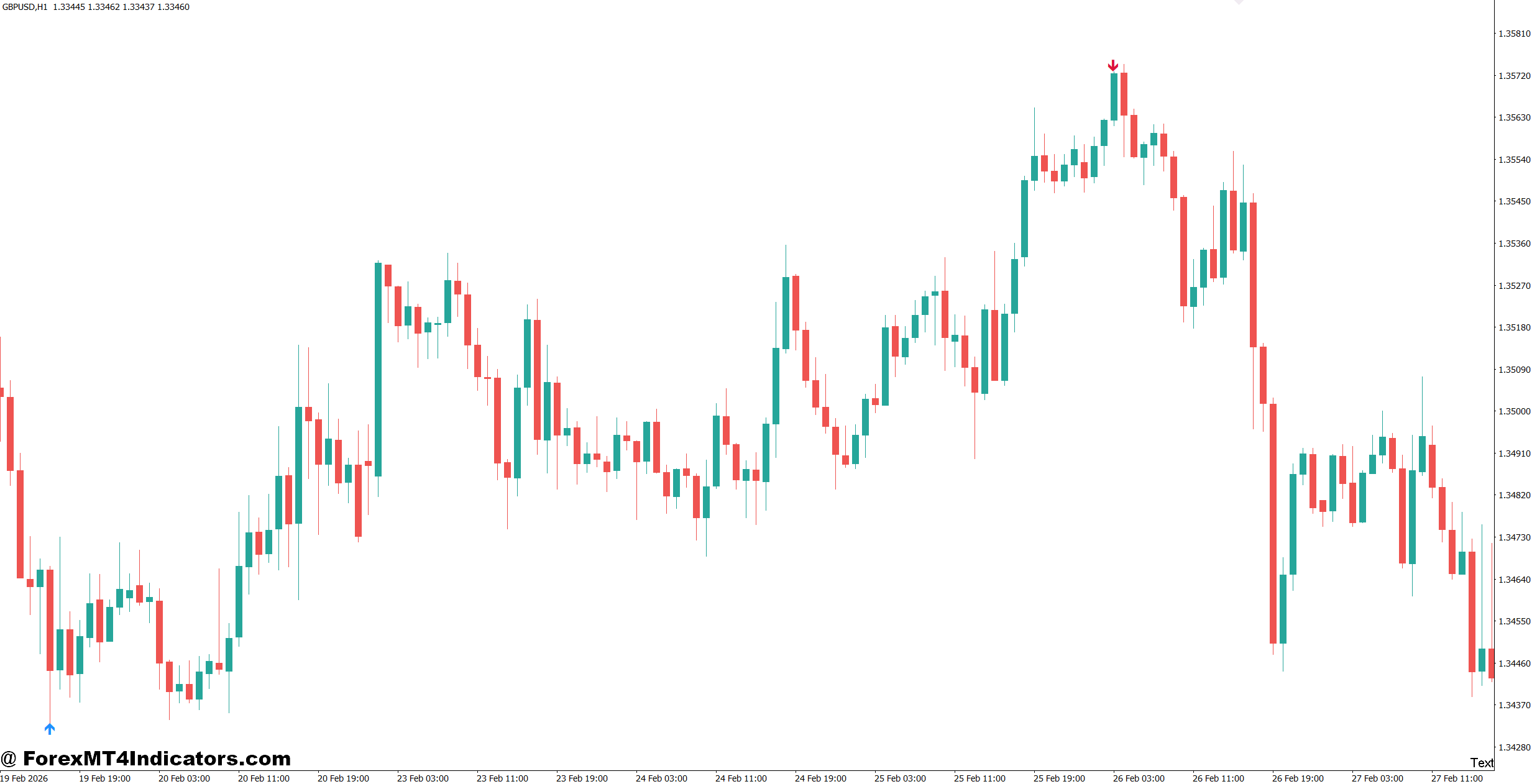 AMF Signal Arrows Forex Indicator MT4 1 AMF Signal Arrows Settings and Timeframe Selection