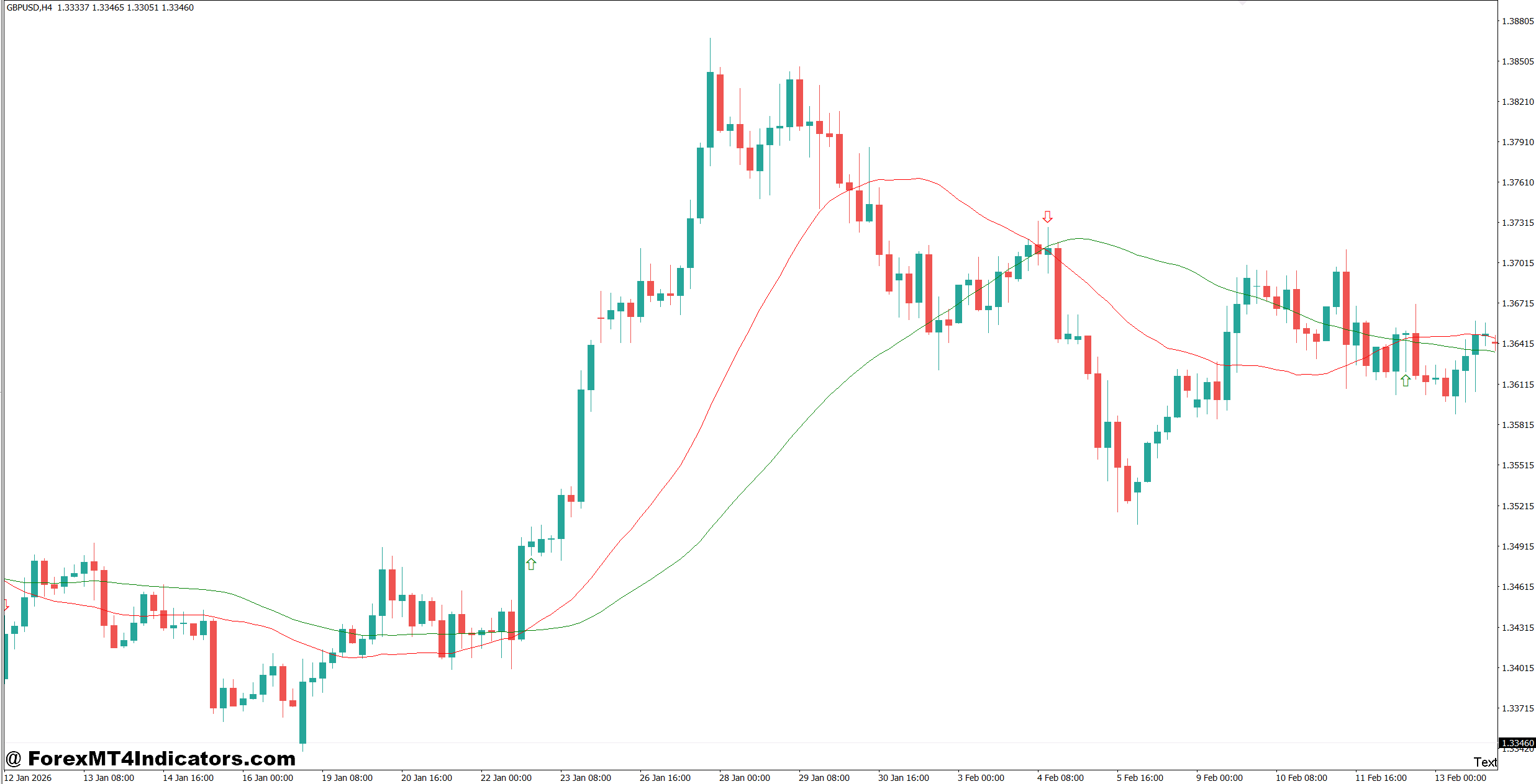 EMA Crossover Alert Indicator MT4 1 Advantages, Limitations, and Similar Indicators