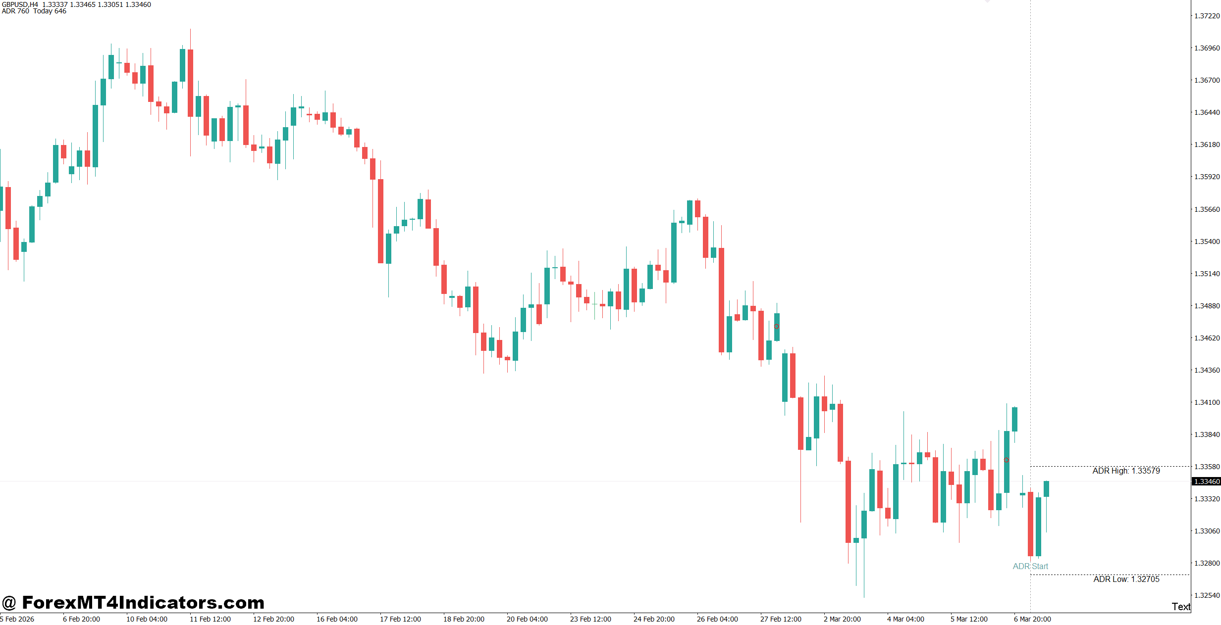 3x ADR MT4 Indicator 1 Advantages and Limitations of the 3x ADR Indicator