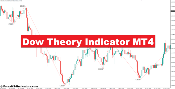 Dow Theory Indicator MT4 Dow Theory Indicator MT4