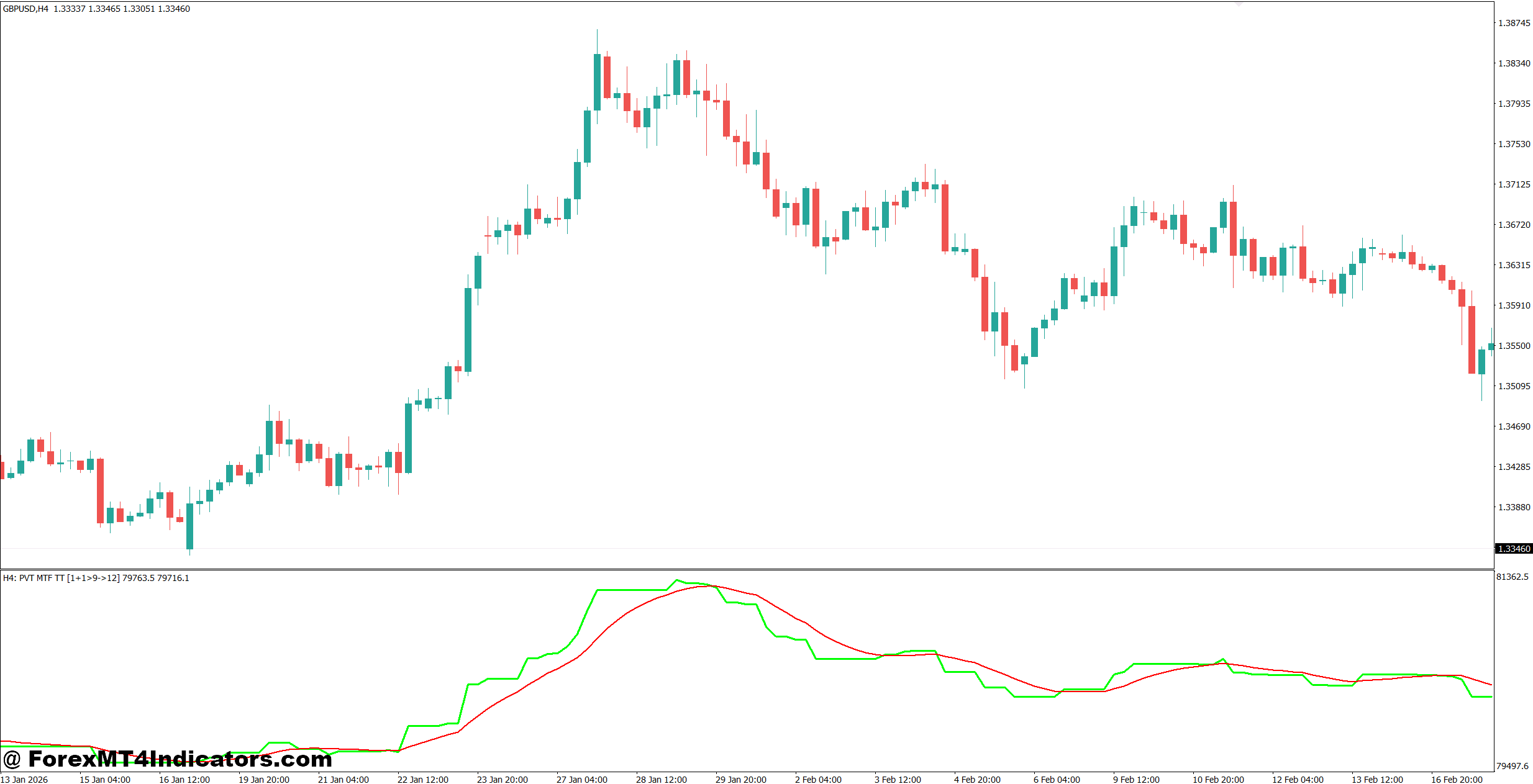 Volume Price Trend Indicator MT4 1 How Traders Read VPT Signals on MT4