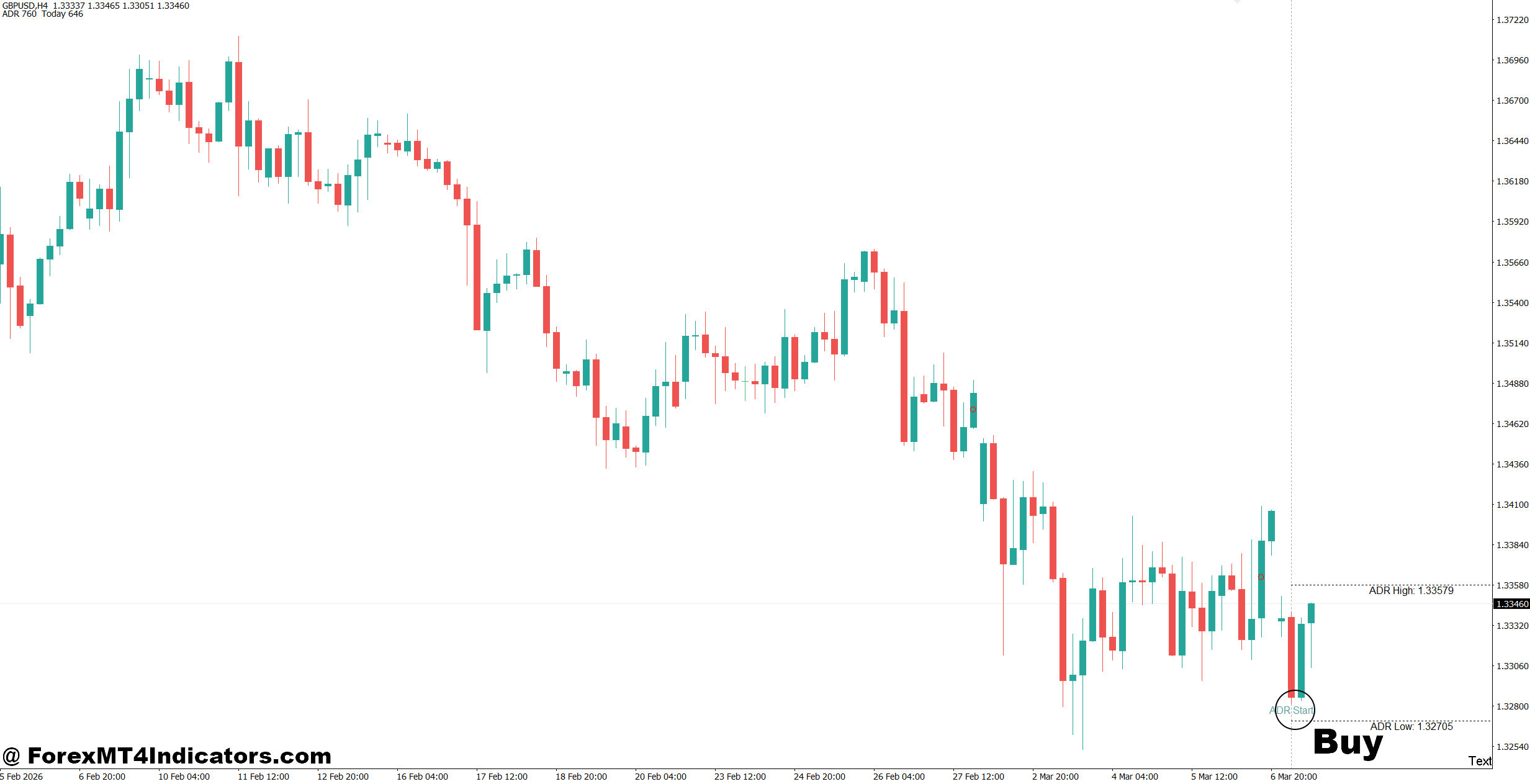 3x ADR MT4 Indicator 2 How to Trade with 3x ADR MT4 Indicator - Buy Entry