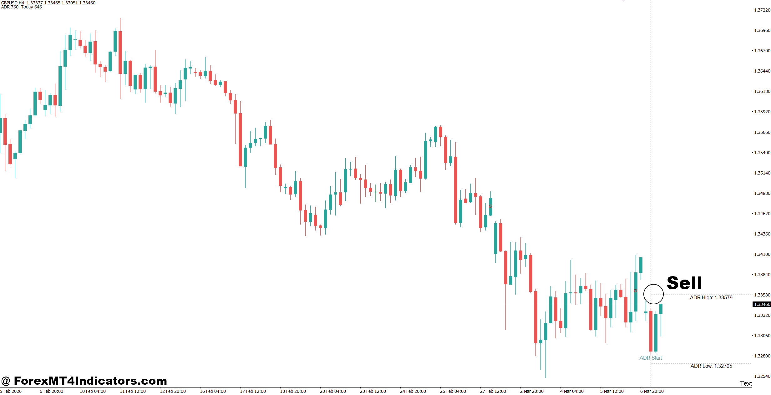 3x ADR MT4 Indicator 3 How to Trade with 3x ADR MT4 Indicator - Sell Entry