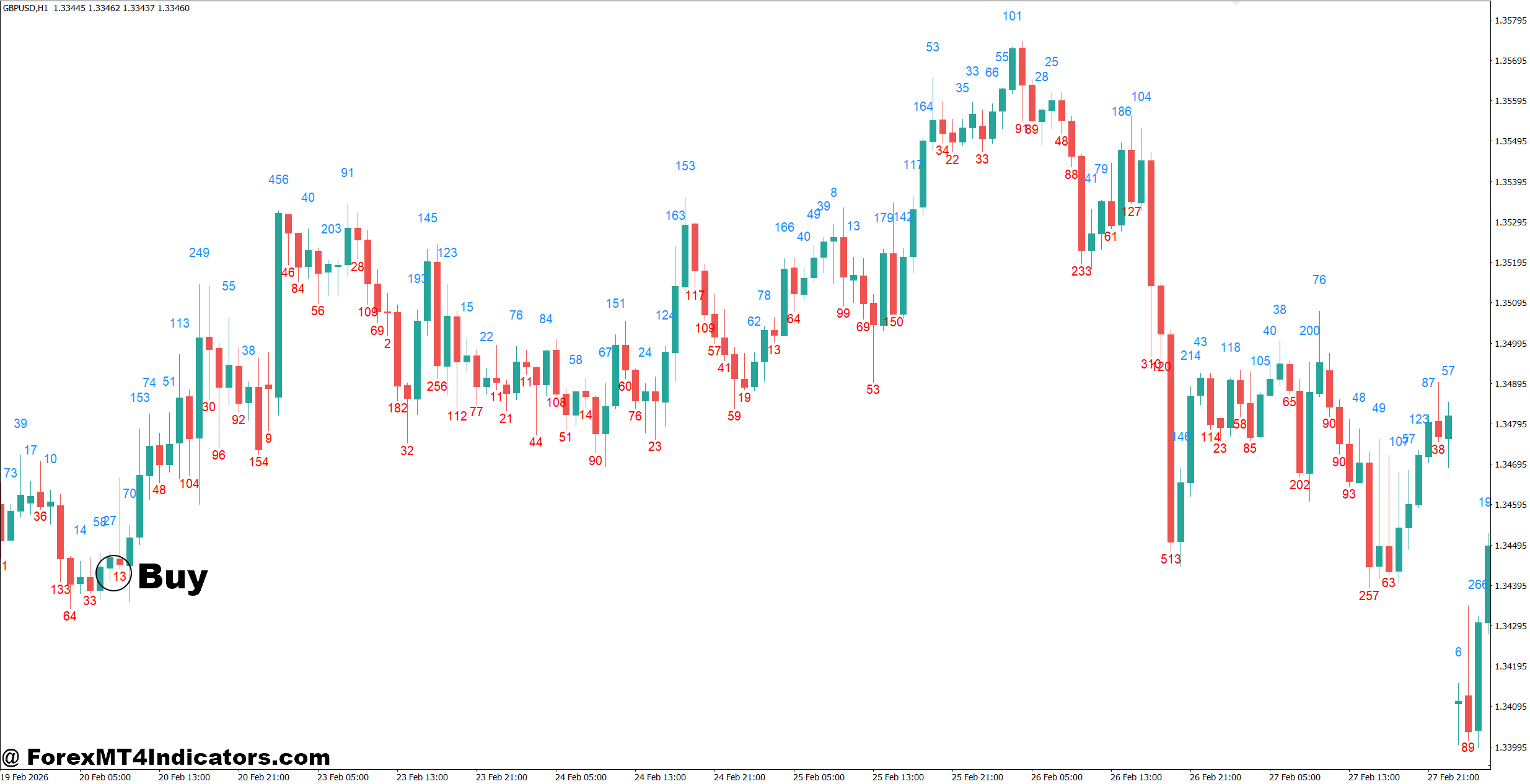 Candle Body Size Indicator MT4 2 How to Trade with Candle Body Size Indicator MT4 - Buy Entry