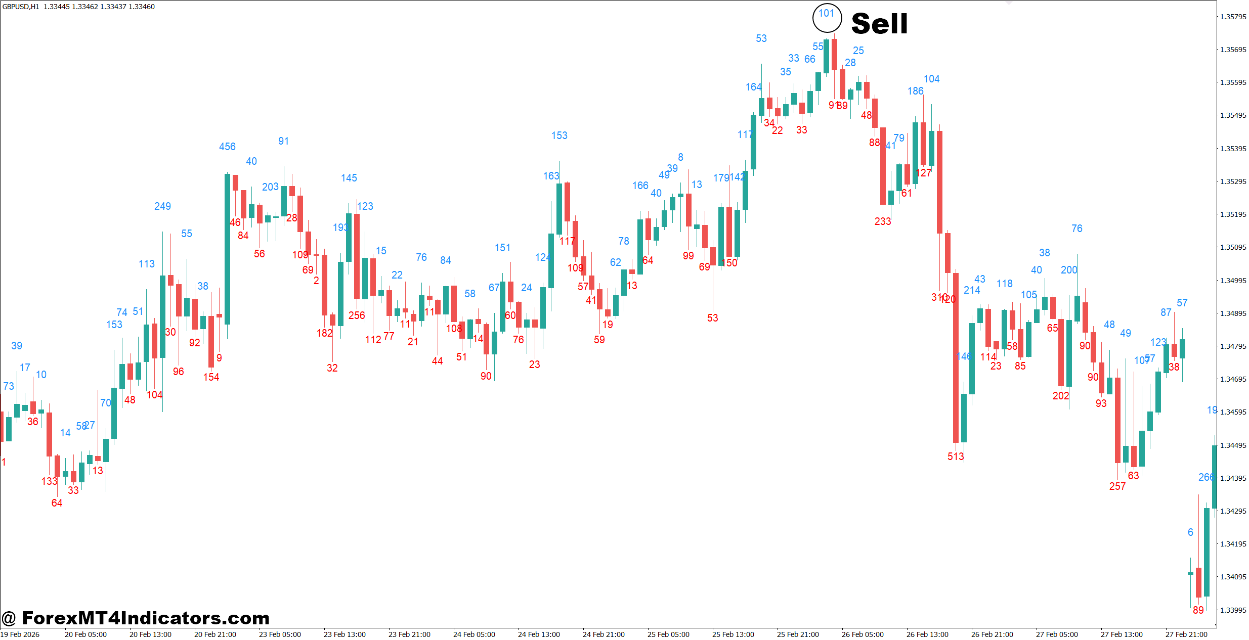 Candle Body Size Indicator MT4 3 How to Trade with Candle Body Size Indicator MT4 - Sell Entry