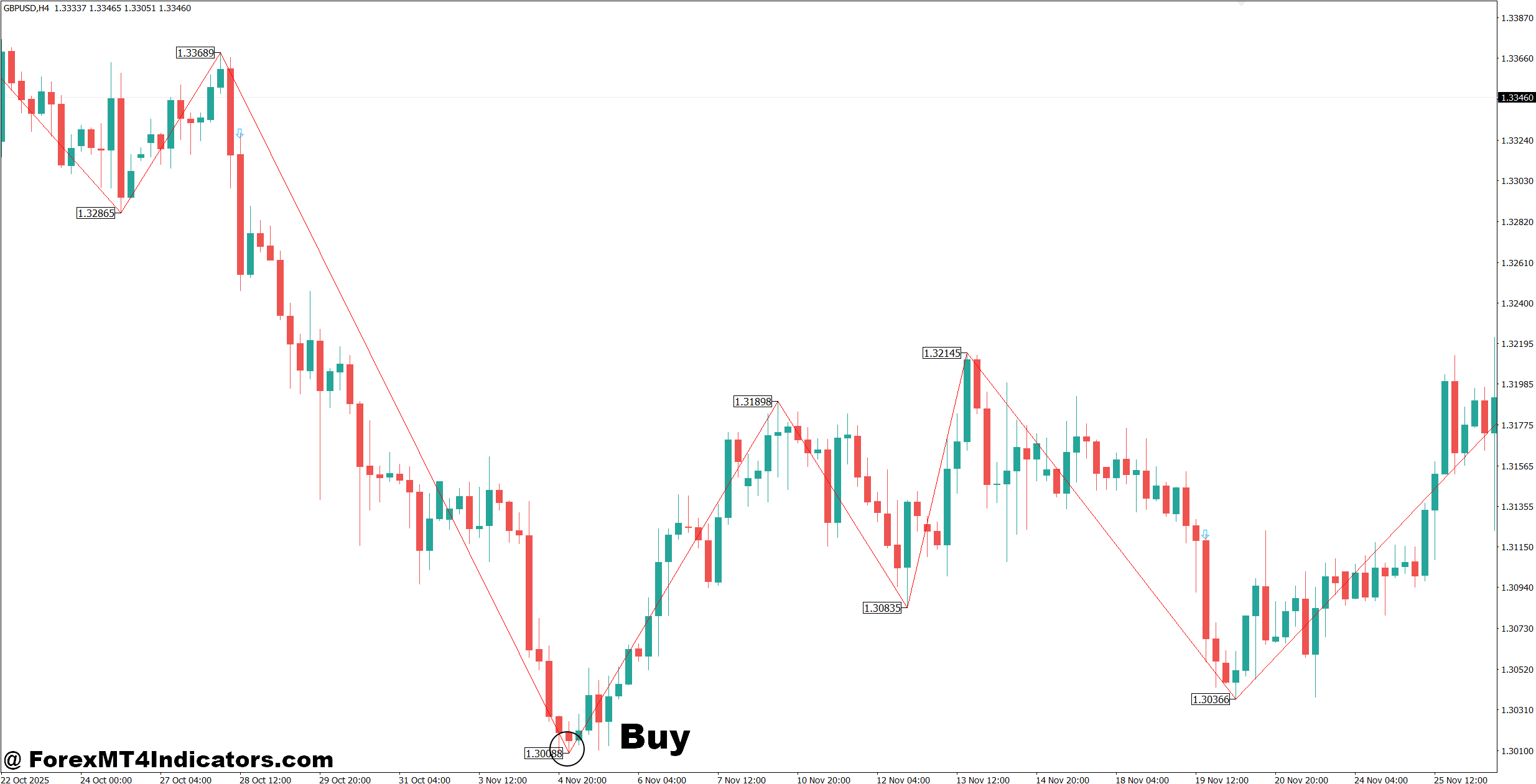 Dow Theory Indicator MT4 2 How to Trade with Dow Theory Indicator MT4 - Buy Entry