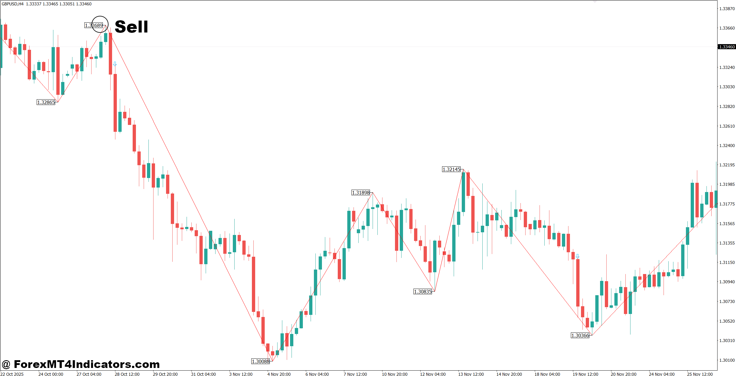 Dow Theory Indicator MT4 3 How to Trade with Dow Theory Indicator MT4 - Sell Entry