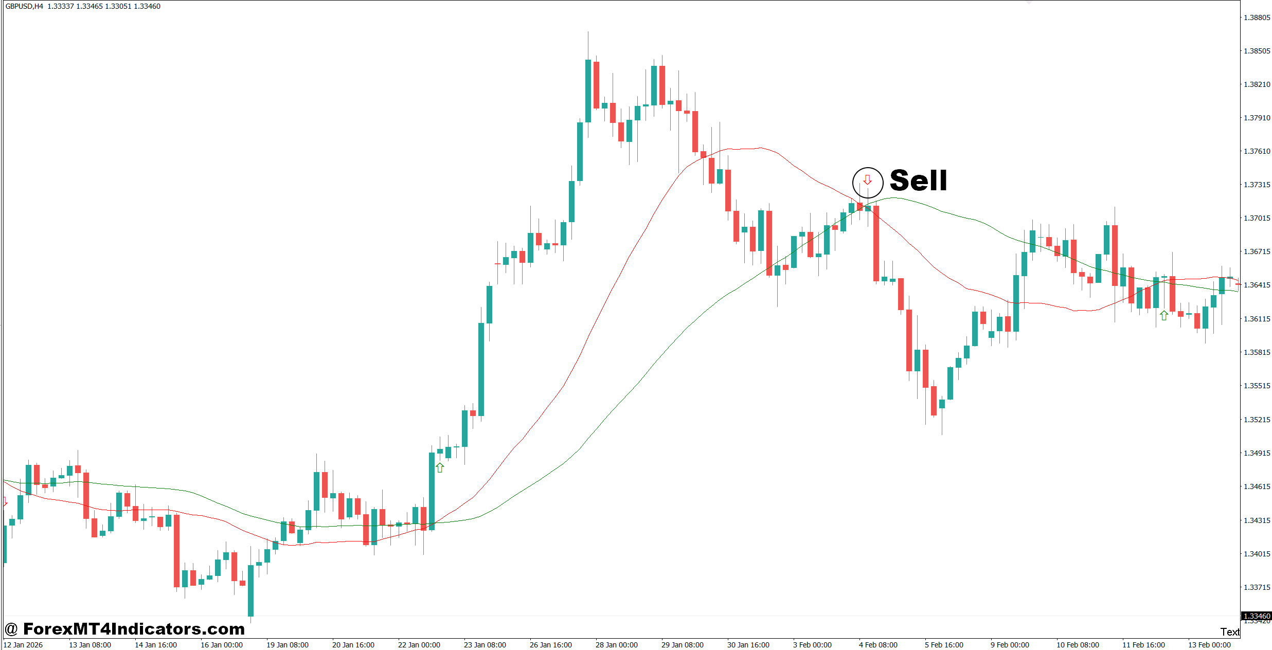 EMA Crossover Alert Indicator MT4 3 How to Trade with EMA Crossover Alert Indicator MT4 - Sell Entry