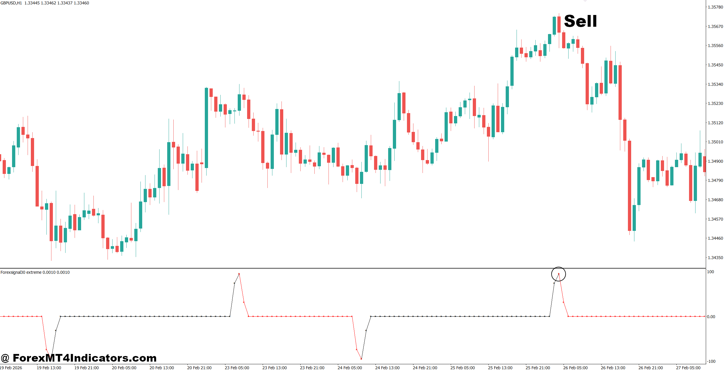 Forex Signal 30 Extreme Indicator MT4 3 How to Trade with Forex Signal 30 Extreme Indicator MT4 - Sell Entry