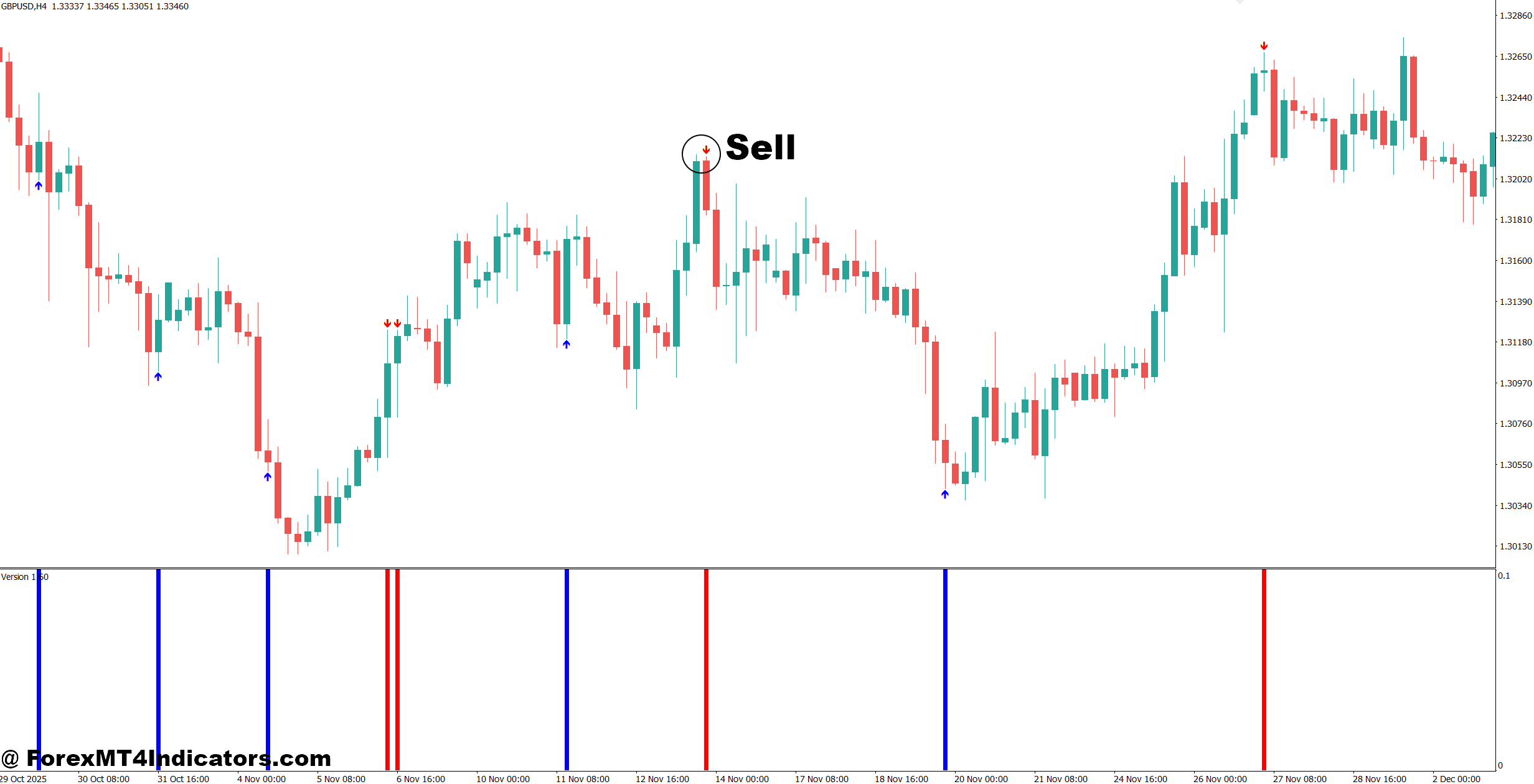 Future Volume Indicator MT4 3 How to Trade with Future Volume Indicator MT4 - Sell Entry
