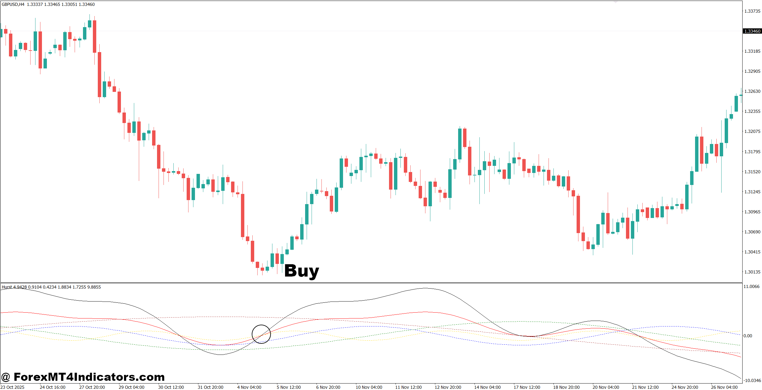 Hurst Cycle Indicator MT4 2 How to Trade with Hurst Cycle Indicator MT4 - Buy Entry