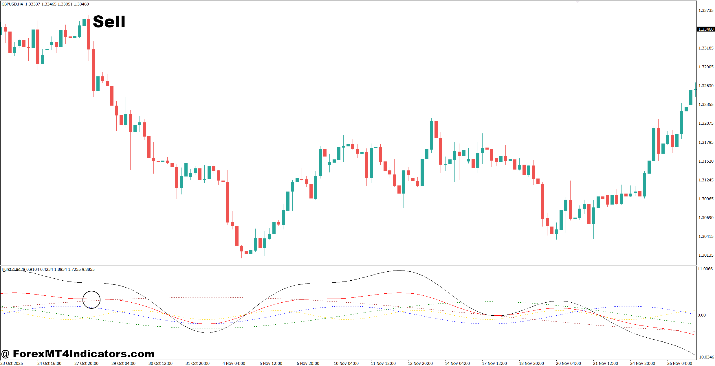 Hurst Cycle Indicator MT4 3 How to Trade with Hurst Cycle Indicator MT4 - Sell Entry