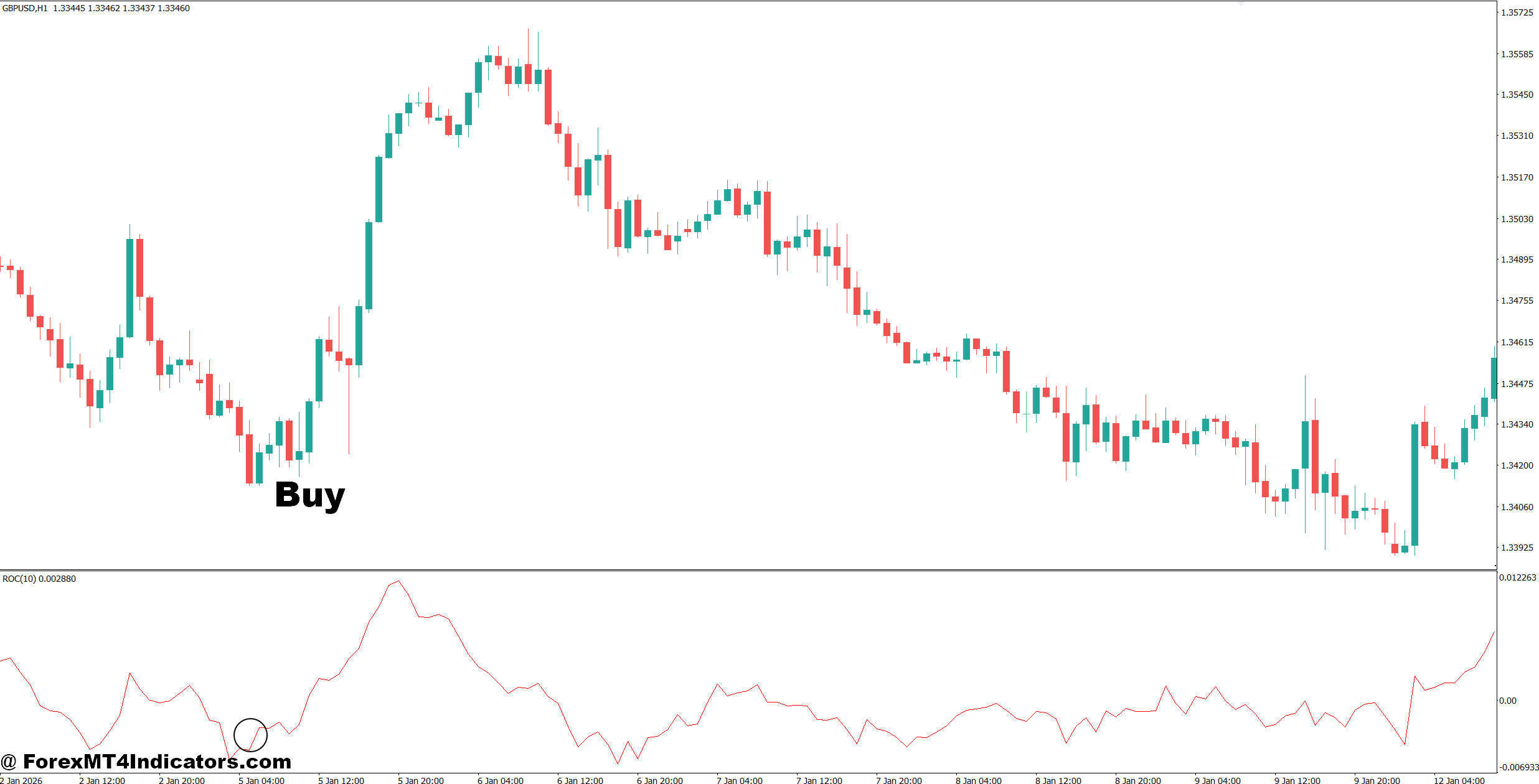 MT4 Rate of Change Indicator 2 How to Trade with MT4 Rate of Change Indicator - Buy Entry