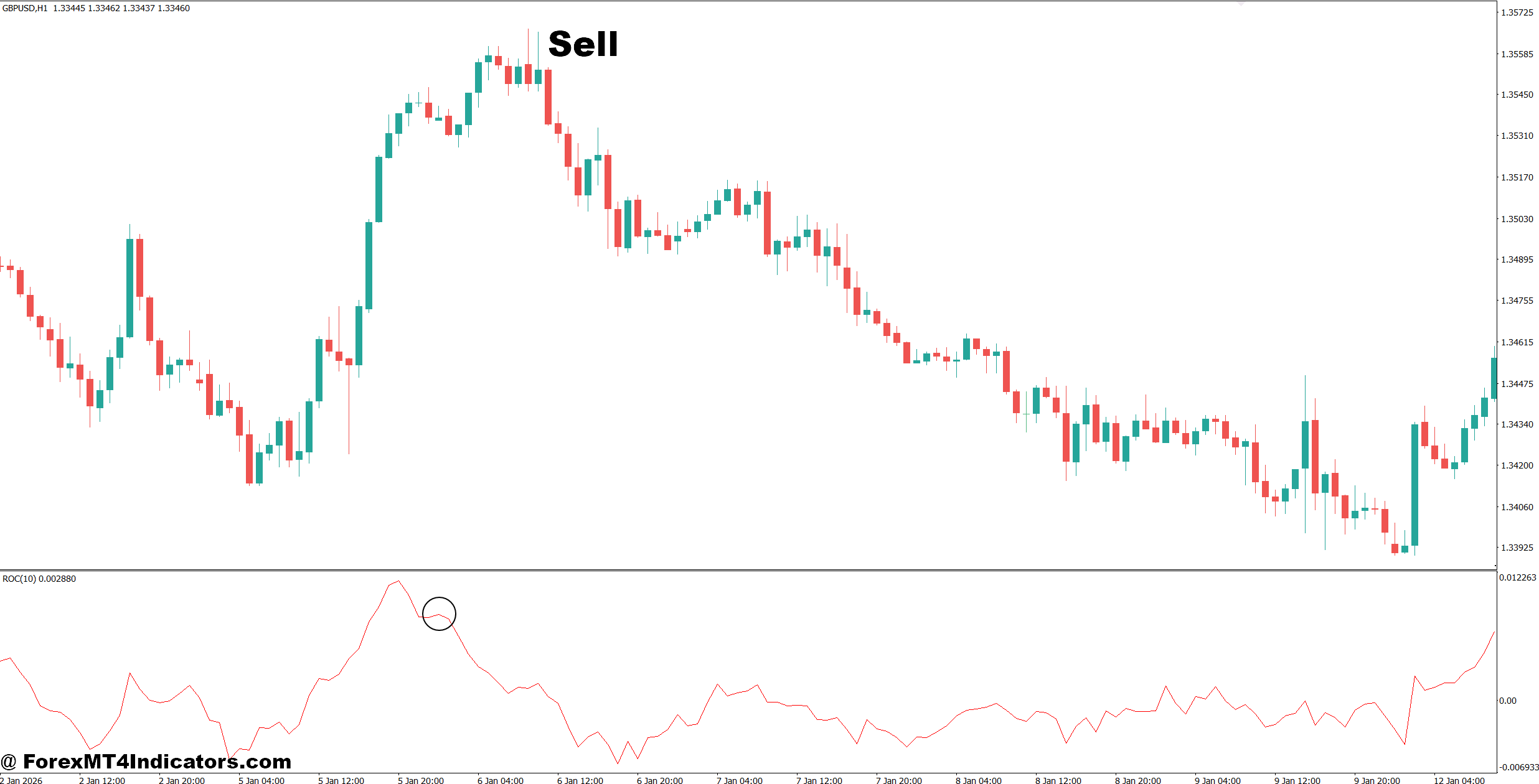 MT4 Rate of Change Indicator 3 How to Trade with MT4 Rate of Change Indicator - Sell Entry