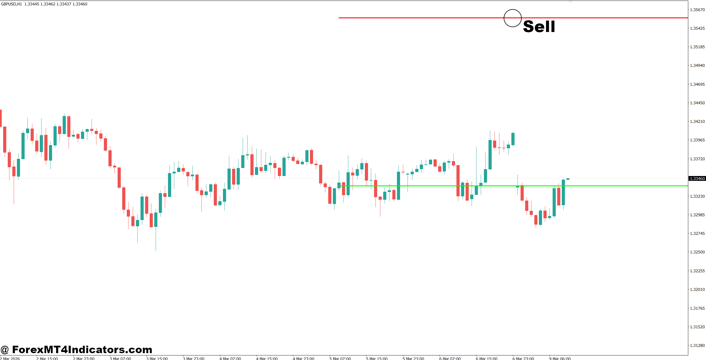 Opening Range Breakout Indicator MT4 3 How to Trade with Opening Range Breakout Indicator MT4 - Sell Entry
