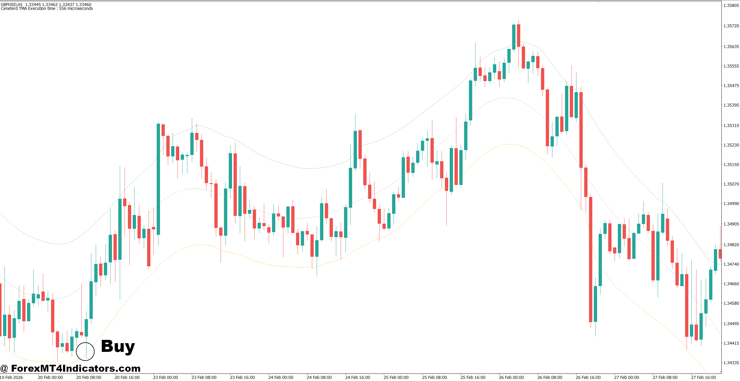 TMA Channel Indicator MT4 2 How to Trade with TMA Channel Indicator MT4 - Buy Entry