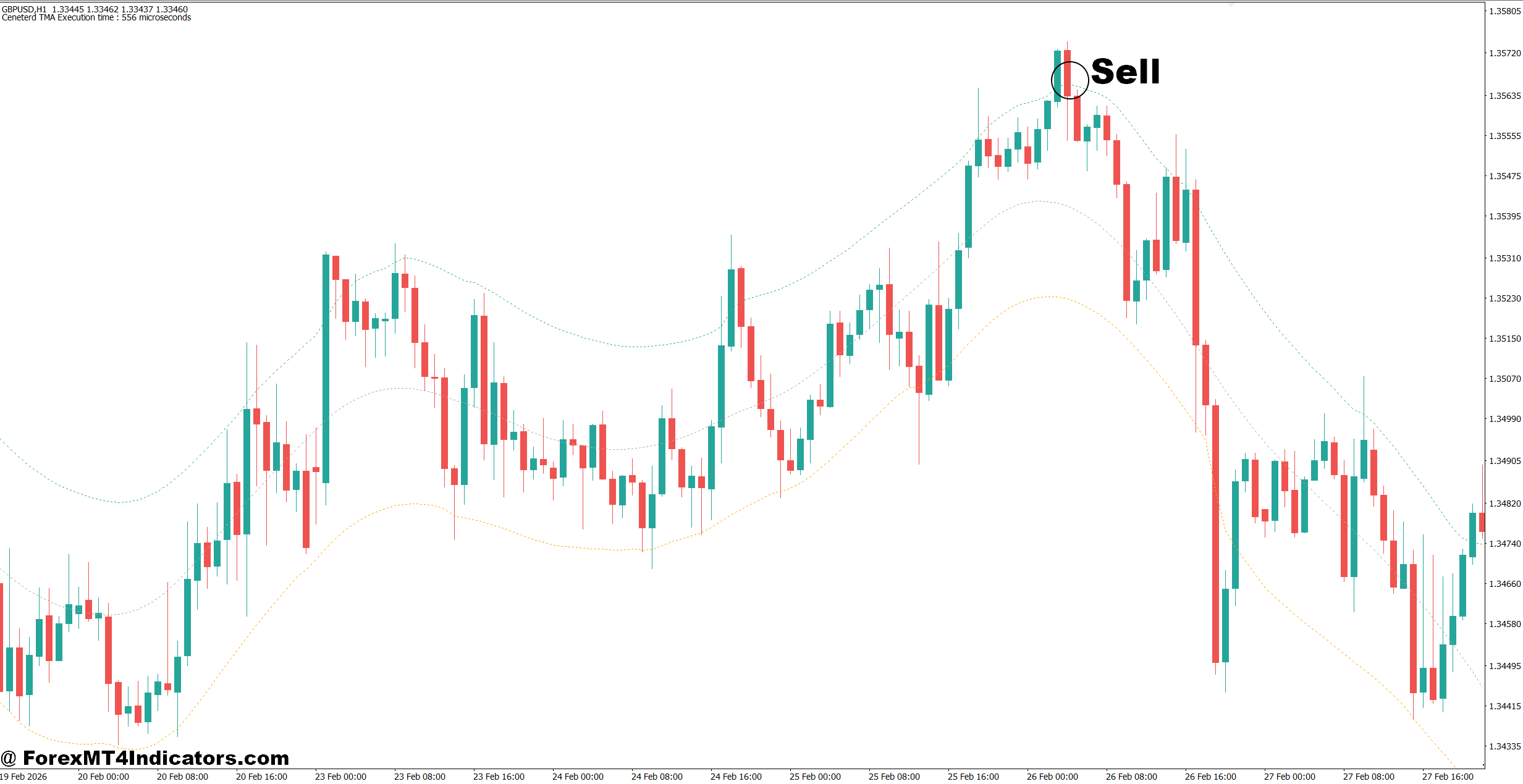 TMA Channel Indicator MT4 3 How to Trade with TMA Channel Indicator MT4 - Sell Entry