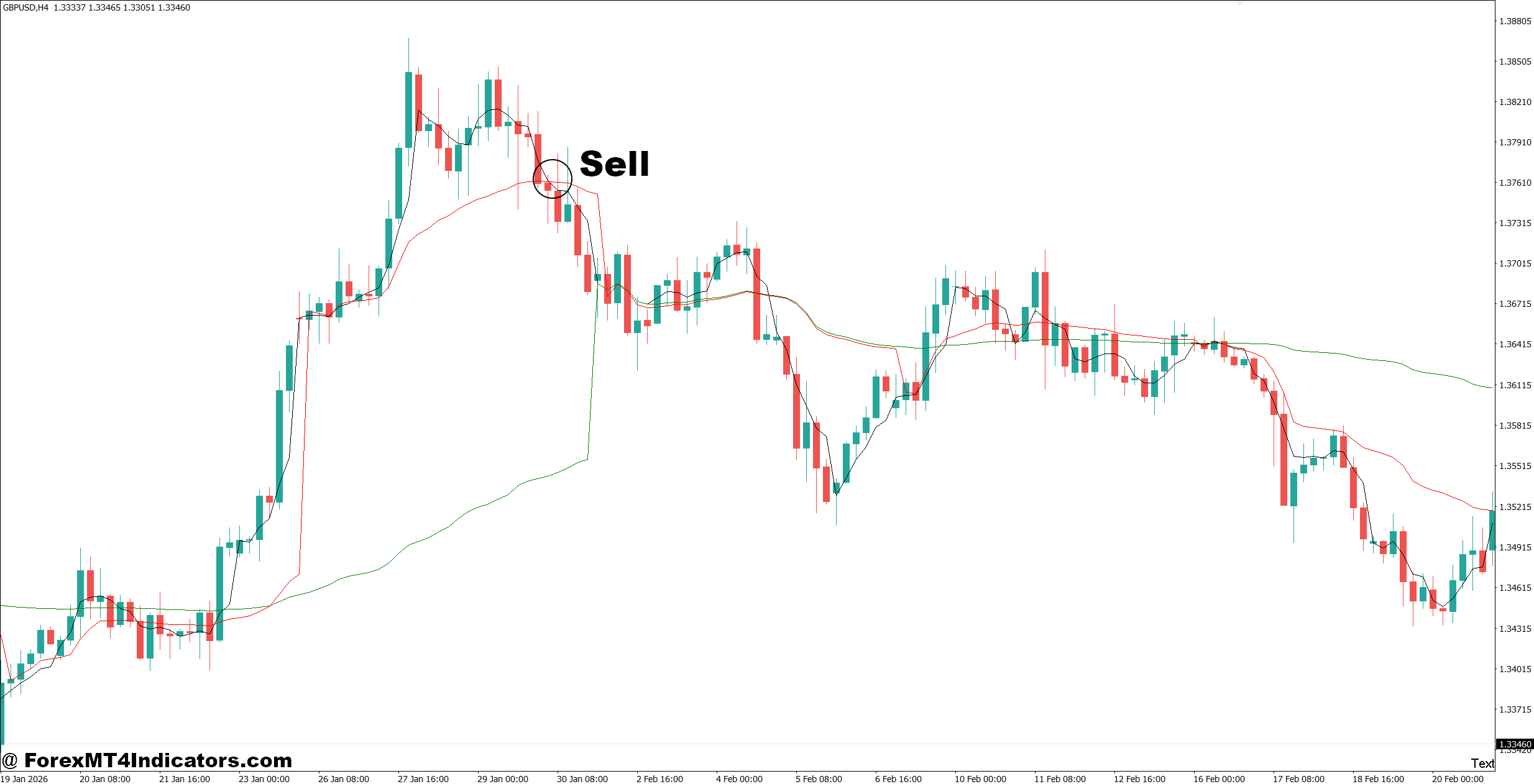 VWAP Indicator MT4 3 How to Trade with VWAP Indicator MT4 - Sell Entry
