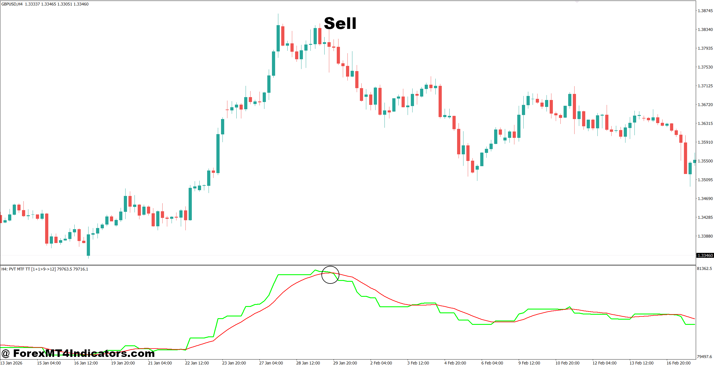 Volume Price Trend Indicator MT4 3 How to Trade with Volume Price Trend Indicator MT4 - Sell Entry