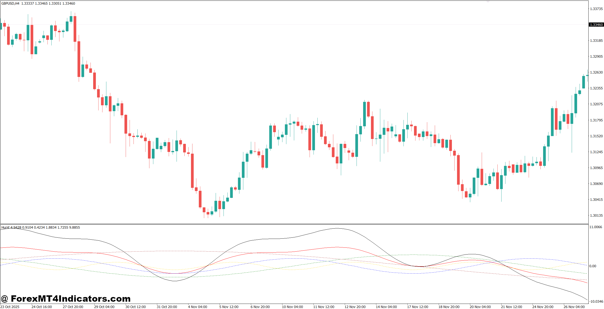 Hurst Cycle Indicator MT4 1 Hurst Cycle Indicator Settings and Trading Examples