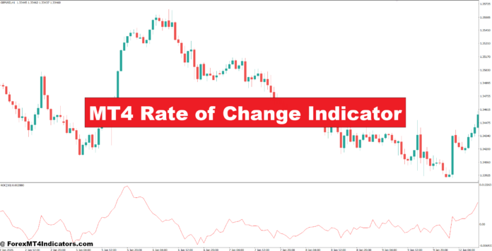 MT4 Rate of Change Indicator MT4 Rate of Change Indicator