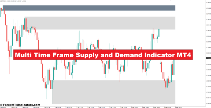 Multi Time Frame Supply and Demand Indicator MT4