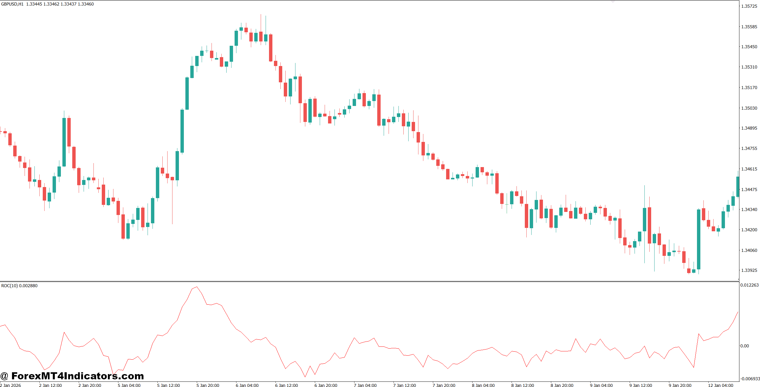 MT4 Rate of Change Indicator 1 Practical Settings for Different Timeframes