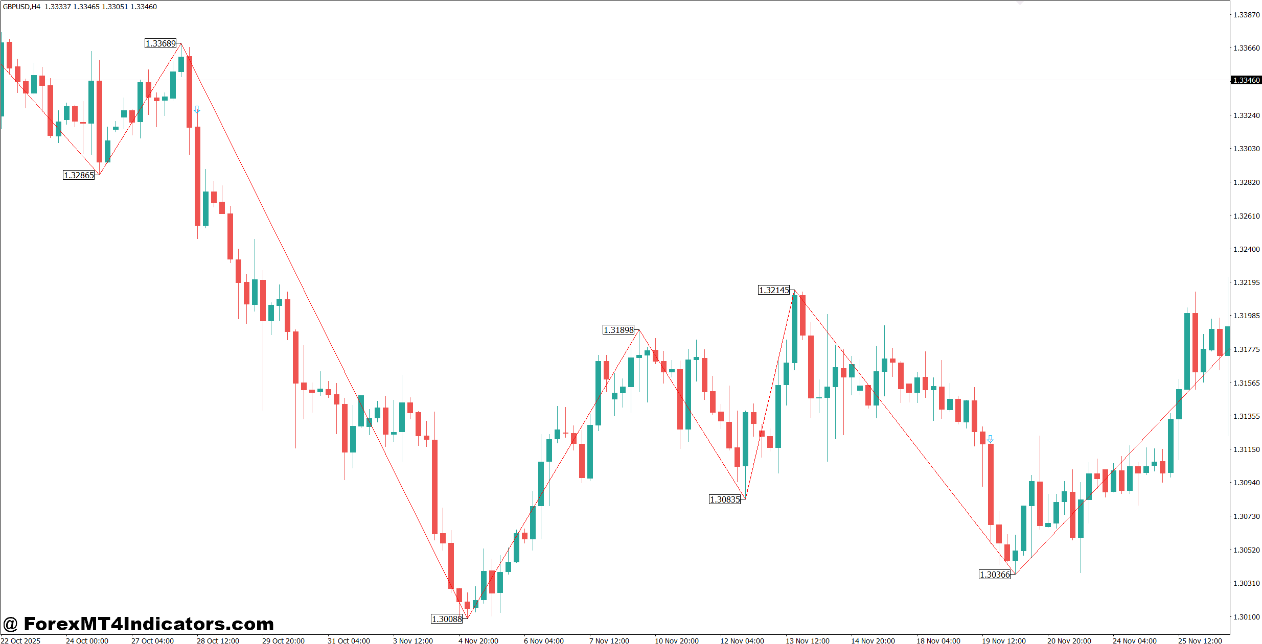Dow Theory Indicator MT4 1 Practical Trading Strategies Using the Dow Theory Indicator MT4