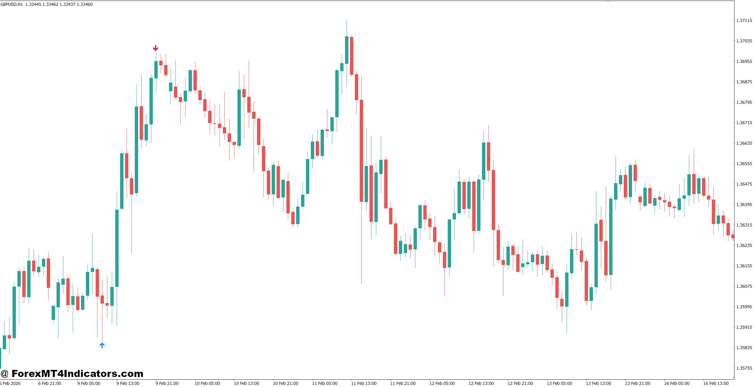 AMF Signal Arrows Forex Indicator for MT4 1 Strengths, Limitations, and Comparison With Other Indicators