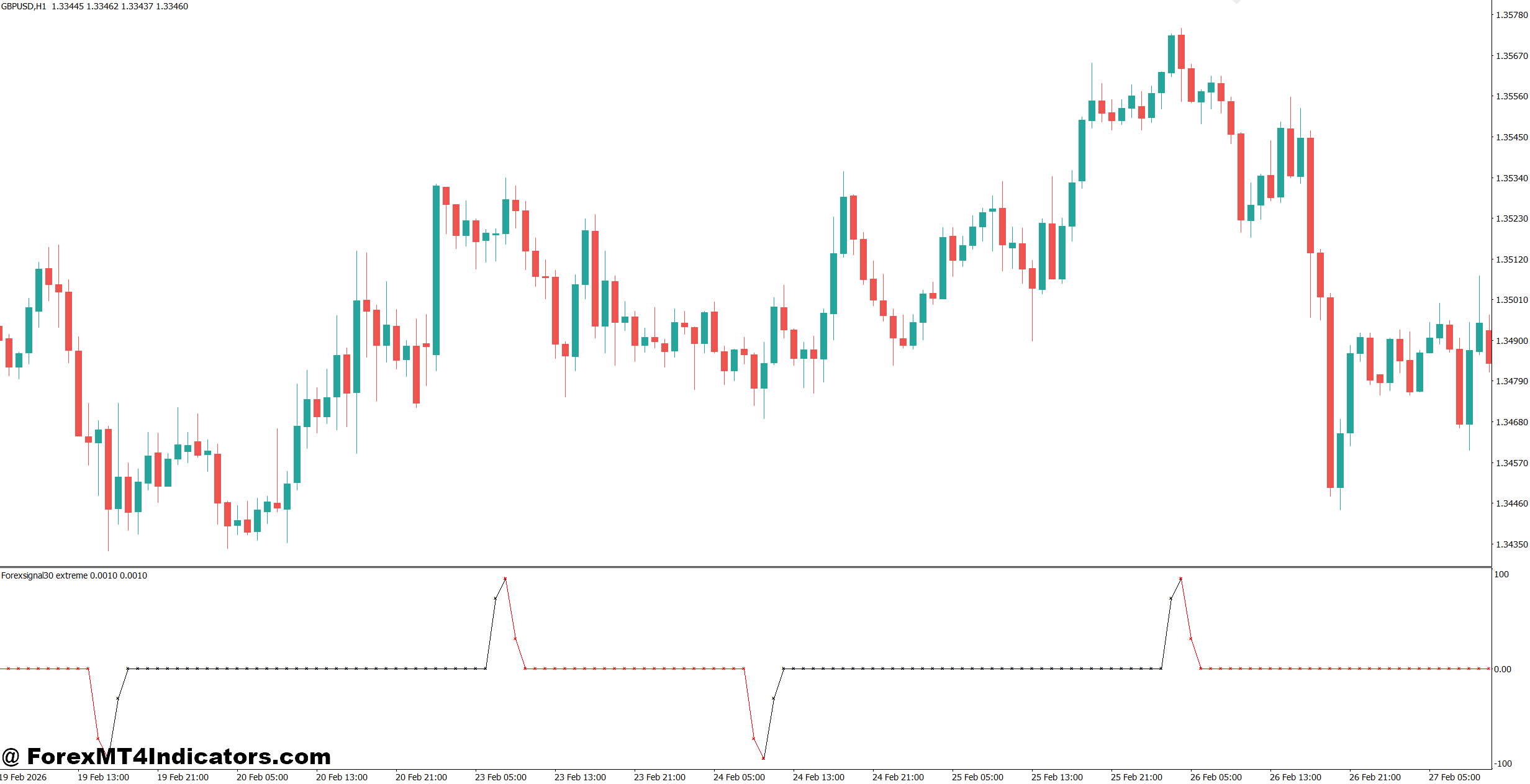 Forex Signal 30 Extreme Indicator MT4 1 Strengths, Weaknesses, and Comparison With Other Indicators