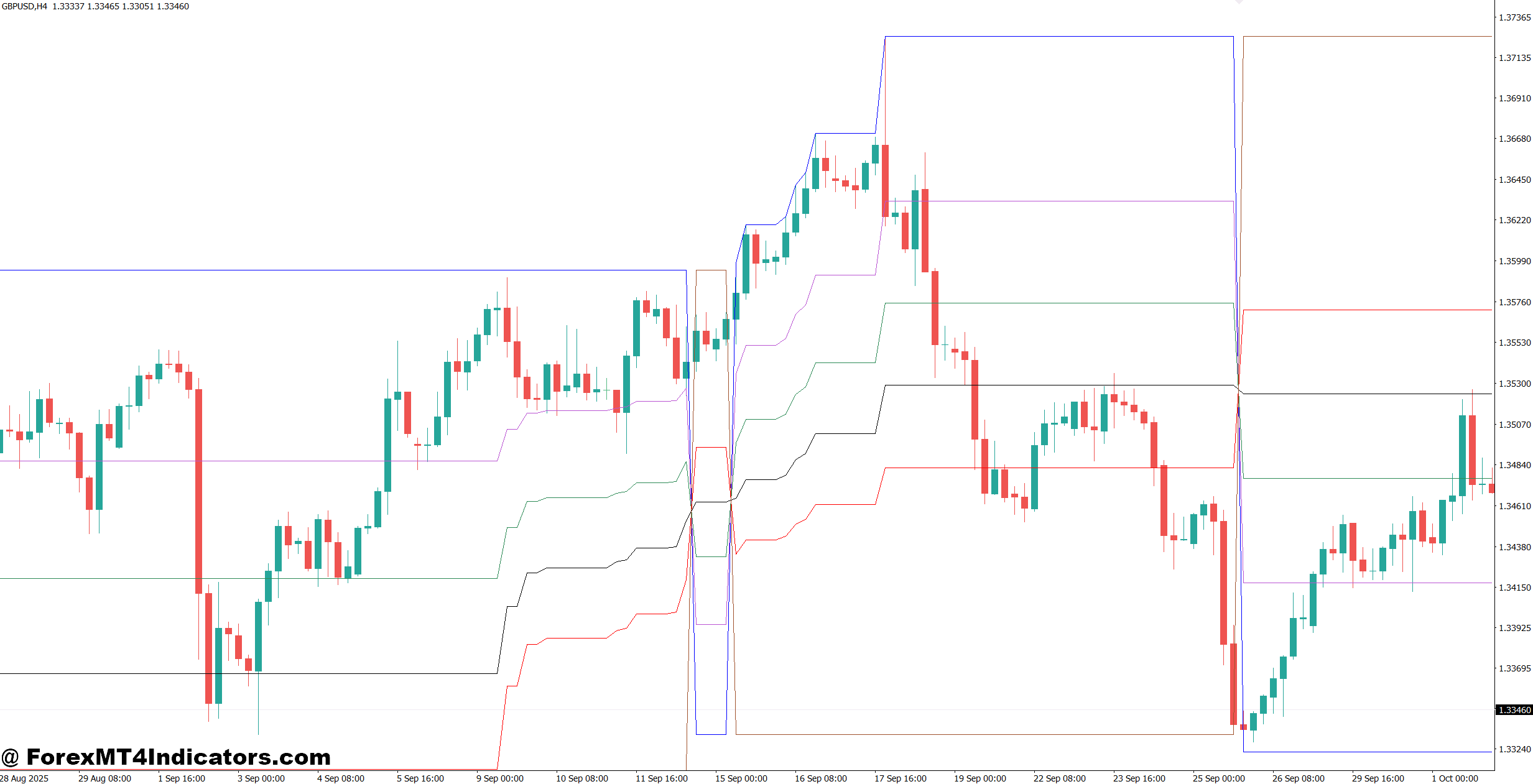 Fibo Channel Indicator MT4 1 Using the Fibo Channel Indicator in Real Trading