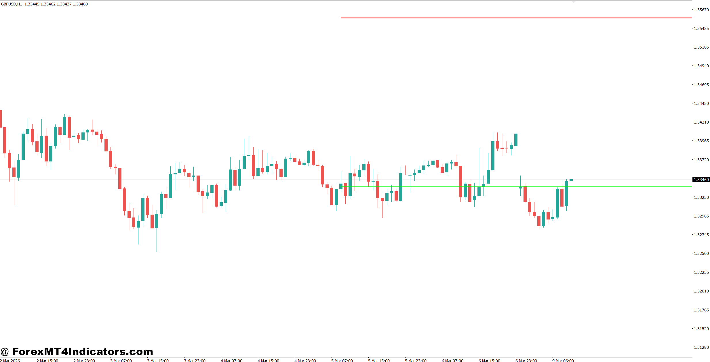 Opening Range Breakout Indicator MT4 1 Using the Opening Range Breakout Indicator in Real Trading