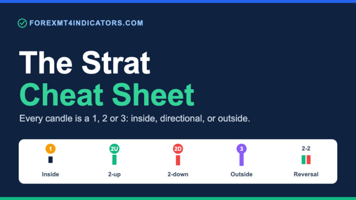 The Strat Cheat Sheet: 1-2-3 Candle Scenarios Explained The Strat cheat sheet: 1, 2 and 3 candle scenarios