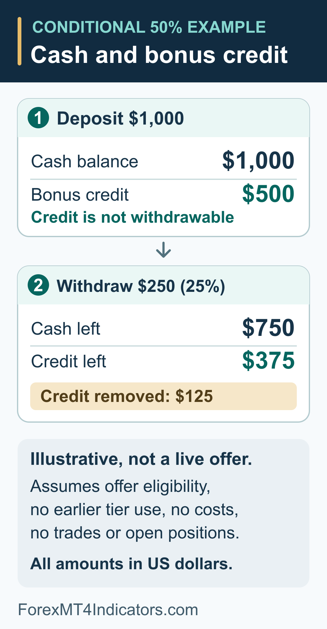 XM Bonus: Deposit Benefits, Eligibility and How to Claim 1 Conditional example: $1,000 cash and $500 non-withdrawable credit; a $250 withdrawal leaves $750 cash and $375 credit after $125 credit removal